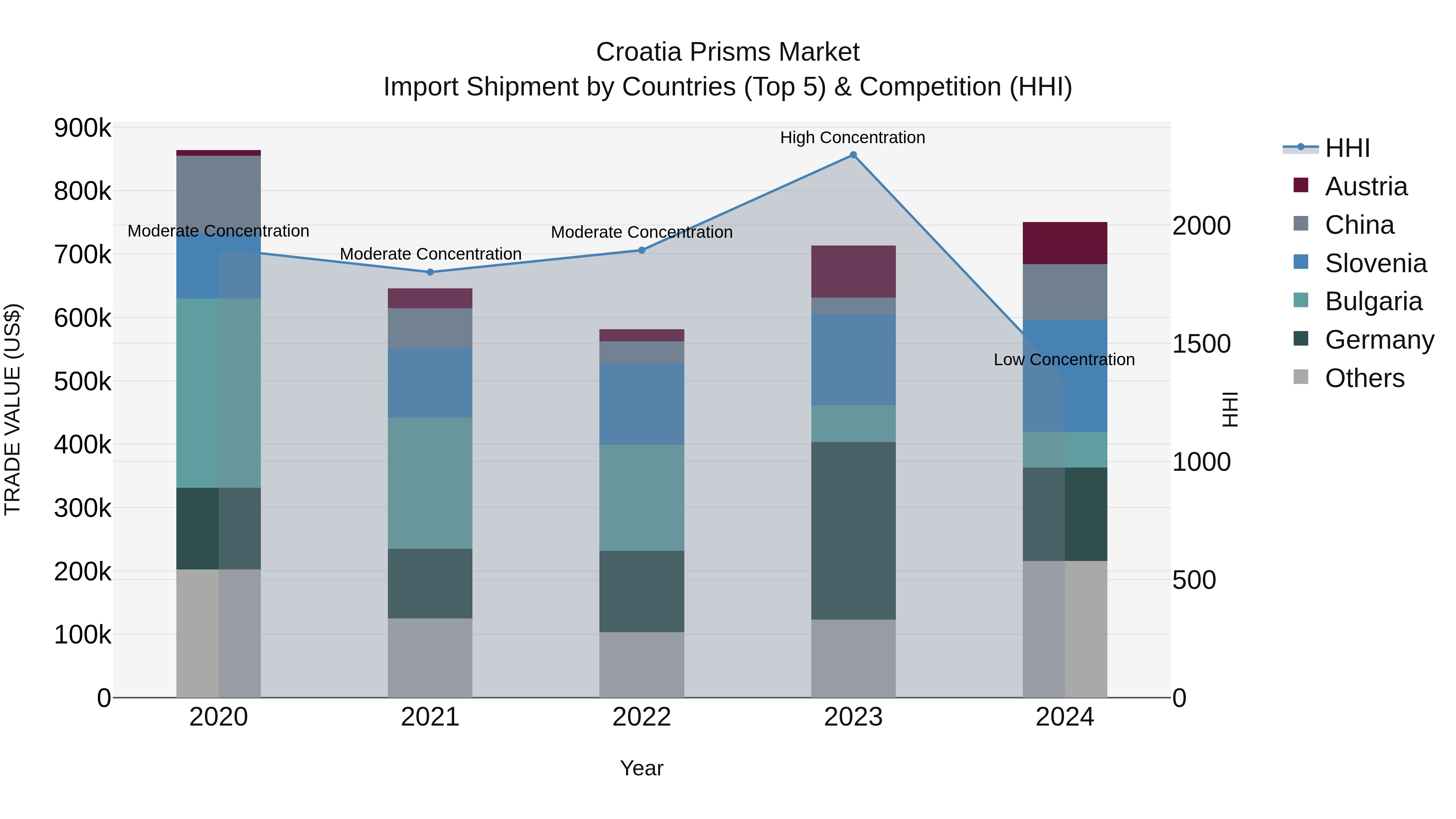 Croatia Prisms Market Top 5 Importing Countries and Market Competition (HHI) Analysis