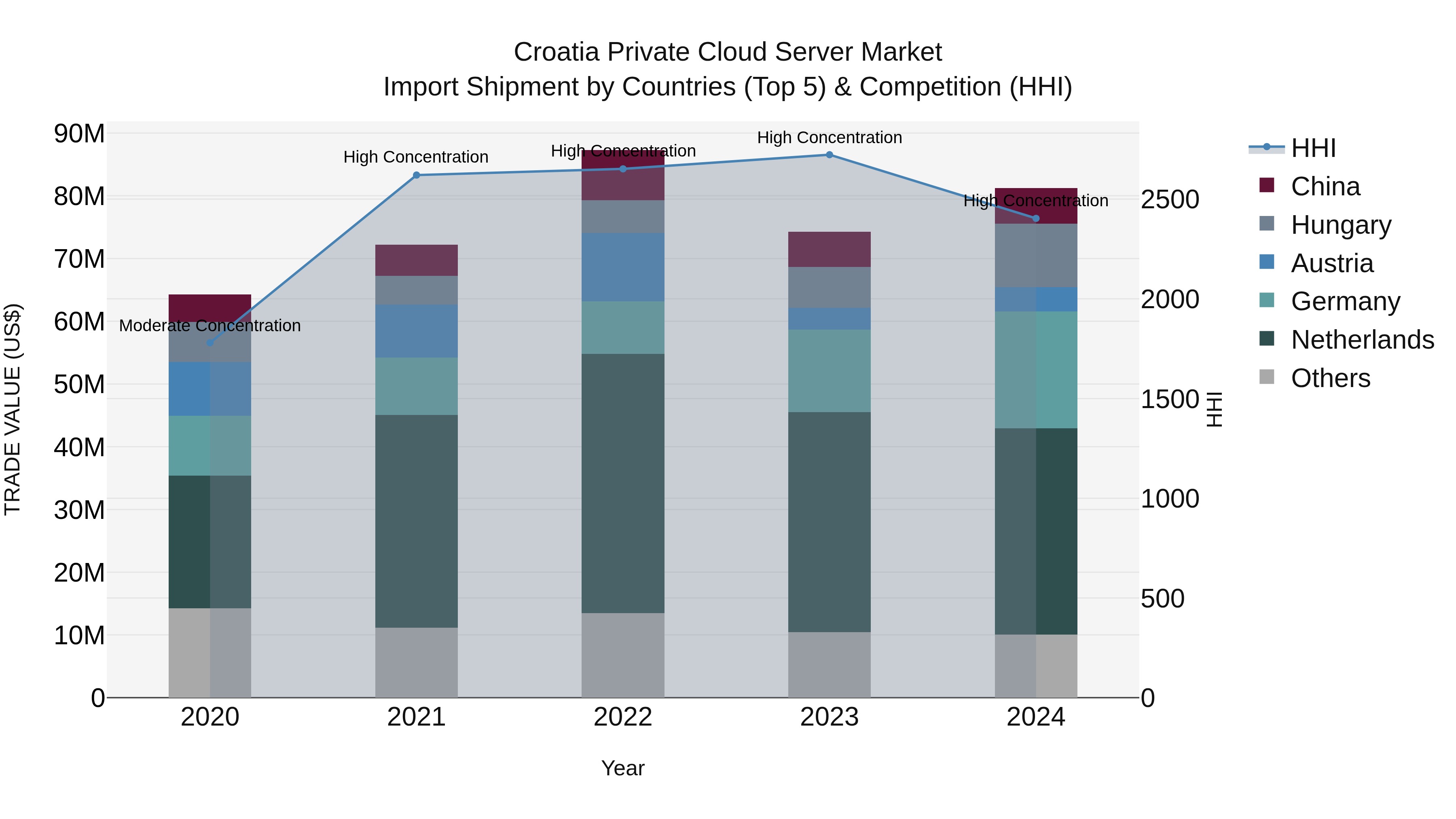 Croatia Private Cloud Server Market Top 5 Importing Countries and Market Competition (HHI) Analysis