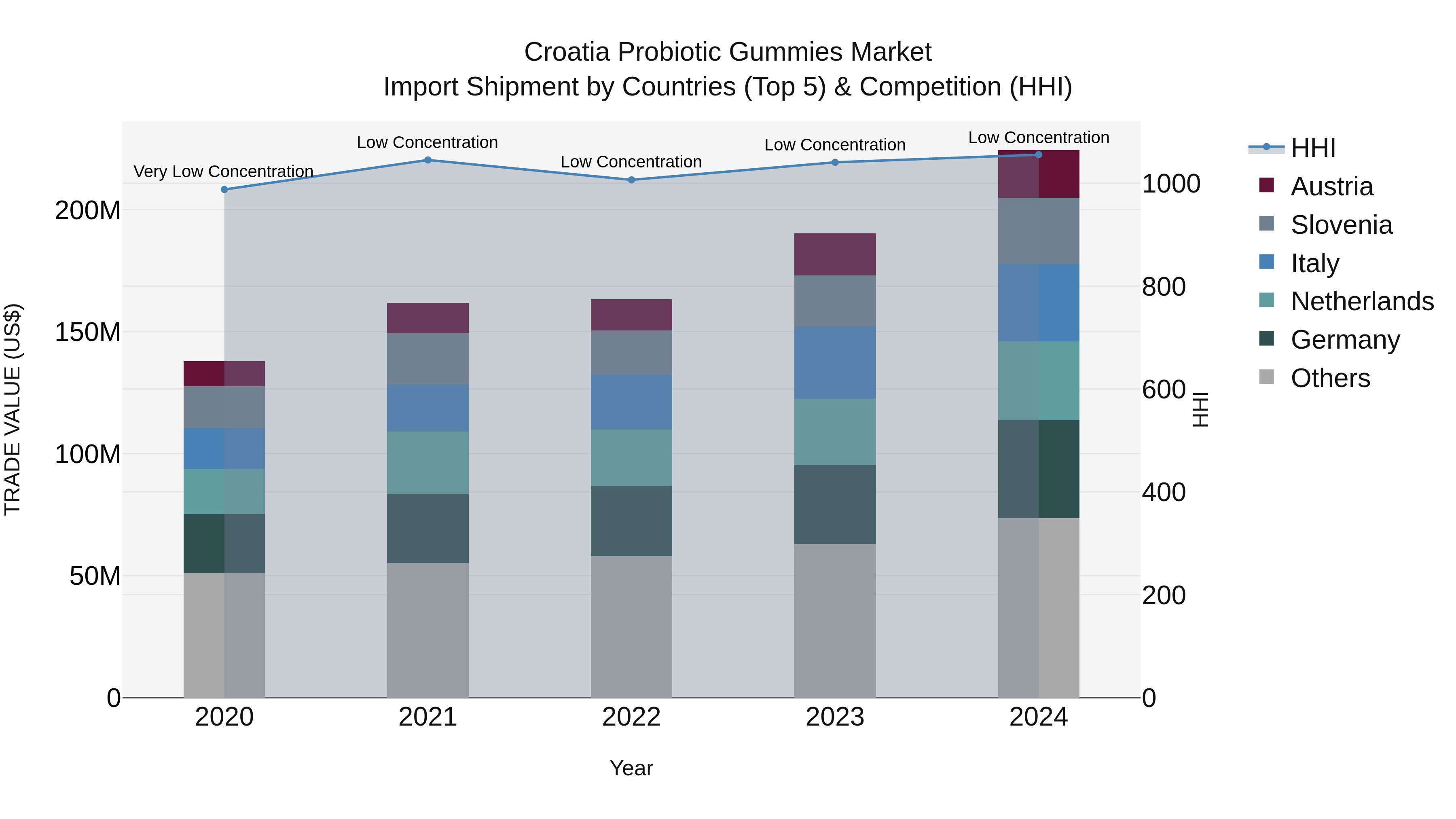 Croatia Probiotic Gummies Market Top 5 Importing Countries and Market Competition (HHI) Analysis