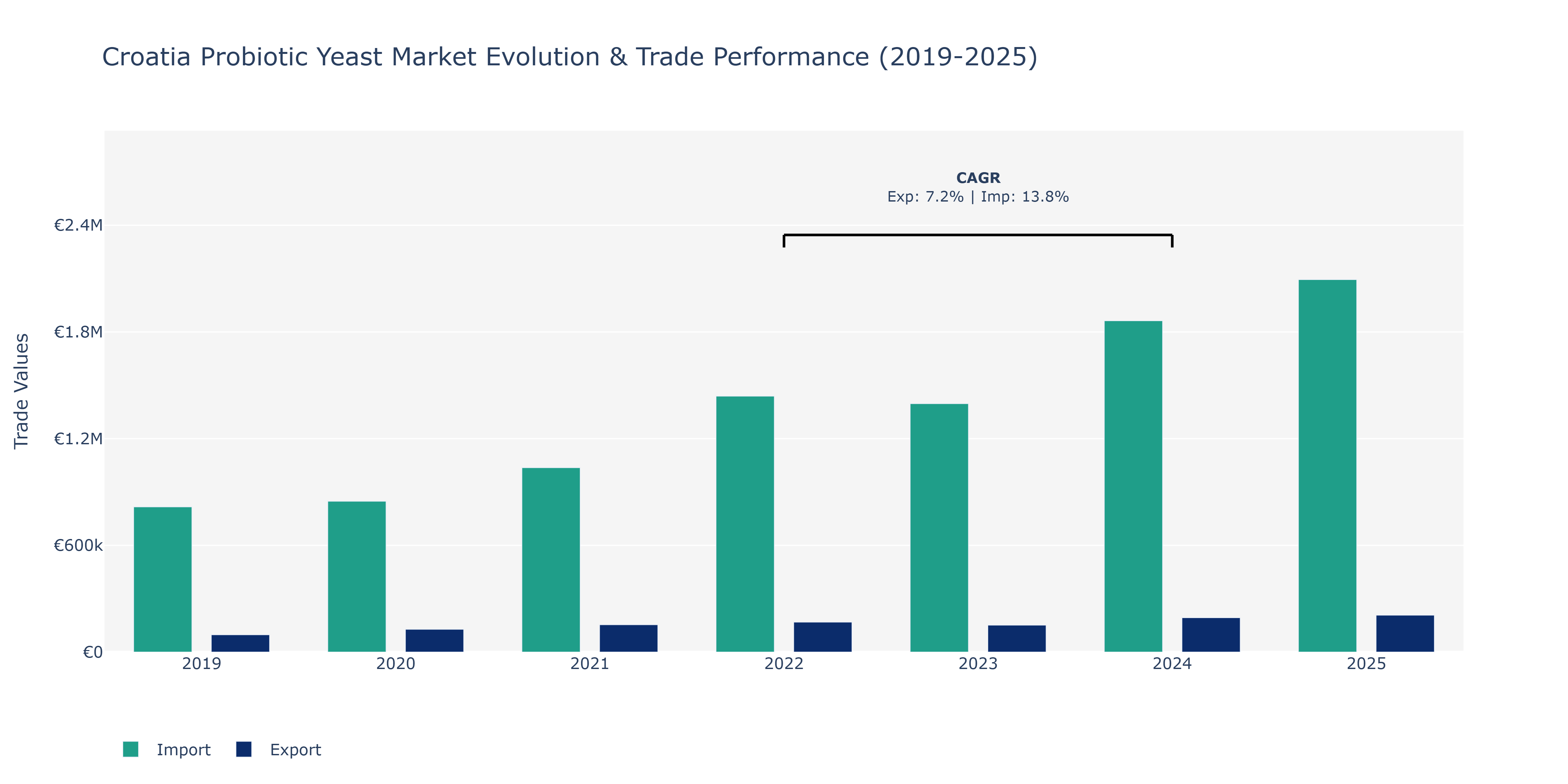 Croatia Probiotic Yeast Market: Production & Trade Performance (2019-2025)