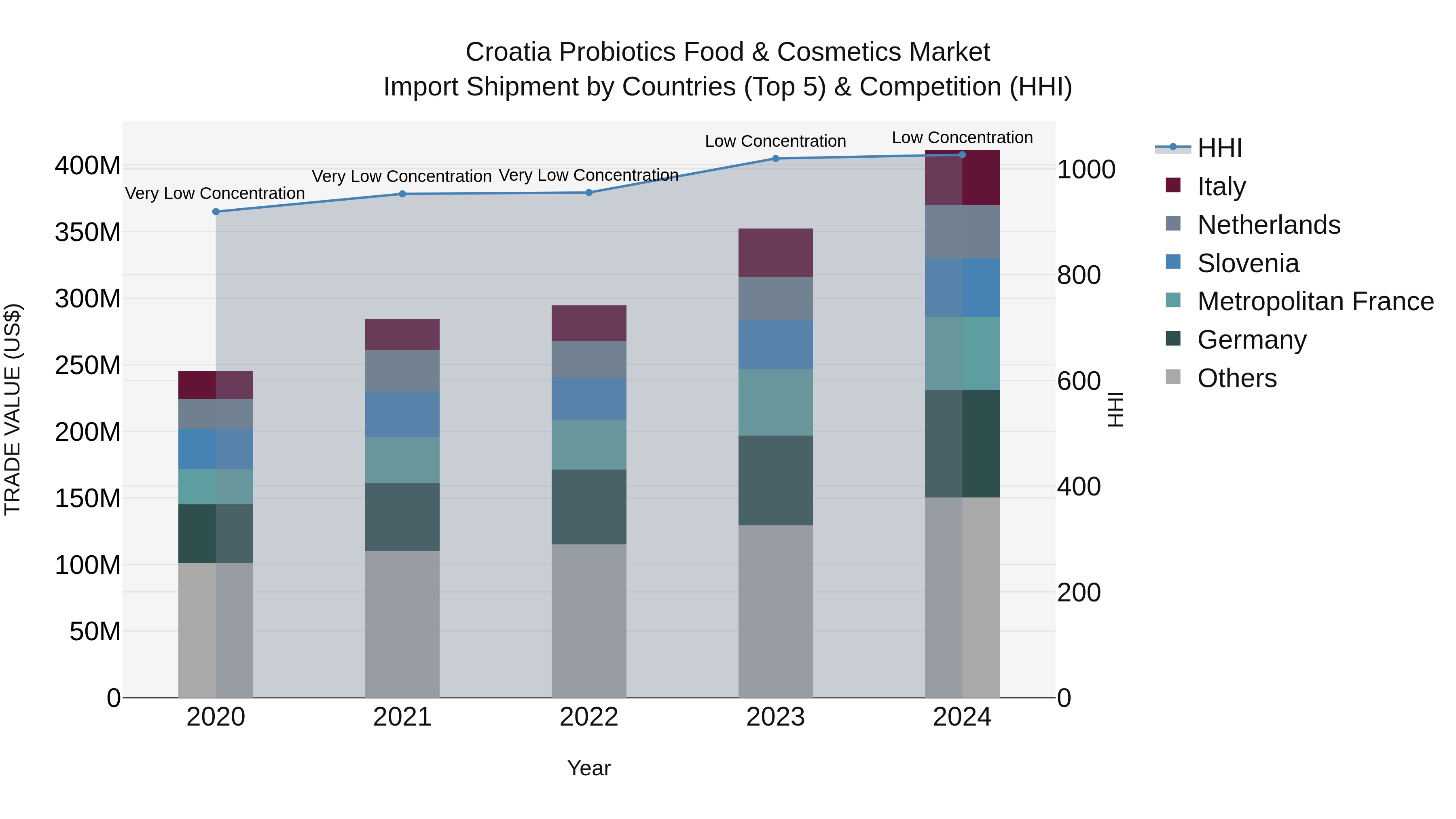Croatia Probiotics Food & Cosmetics Market Top 5 Importing Countries and Market Competition (HHI) Analysis