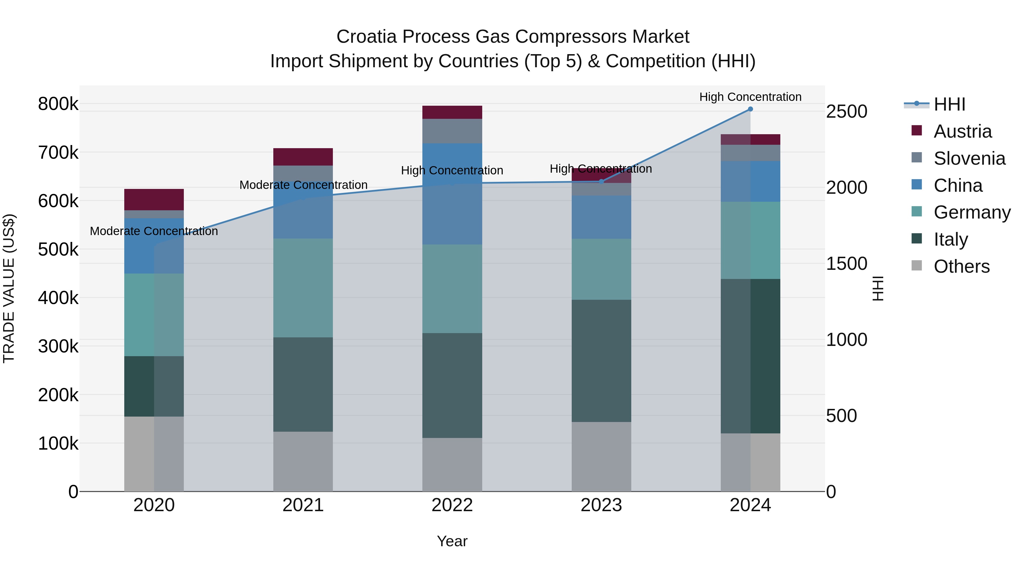 Croatia Process Gas Compressors Market Top 5 Importing Countries and Market Competition (HHI) Analysis