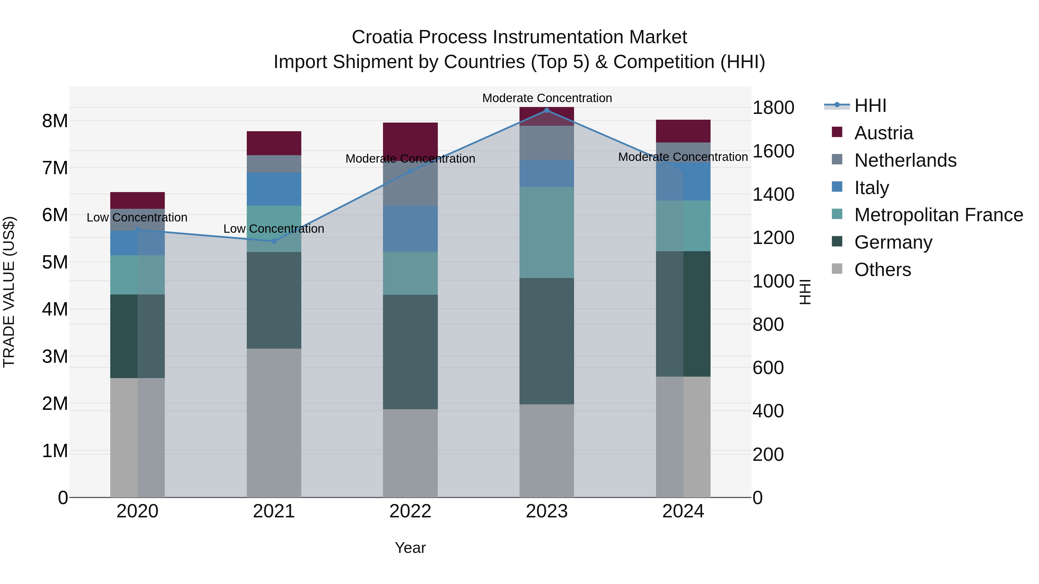 Croatia Process Instrumentation Market Top 5 Importing Countries and Market Competition (HHI) Analysis