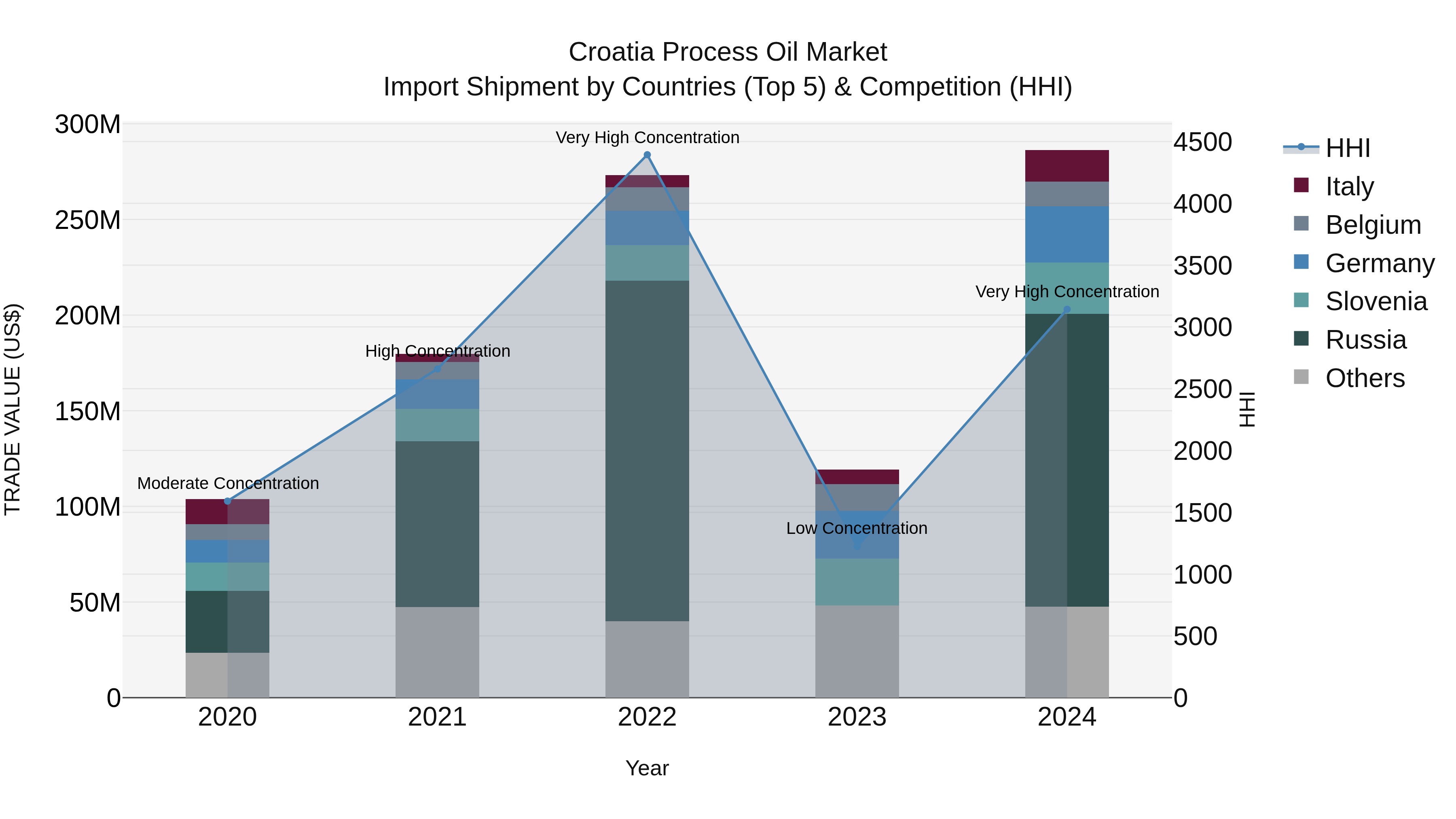Croatia Process Oil Market Top 5 Importing Countries and Market Competition (HHI) Analysis