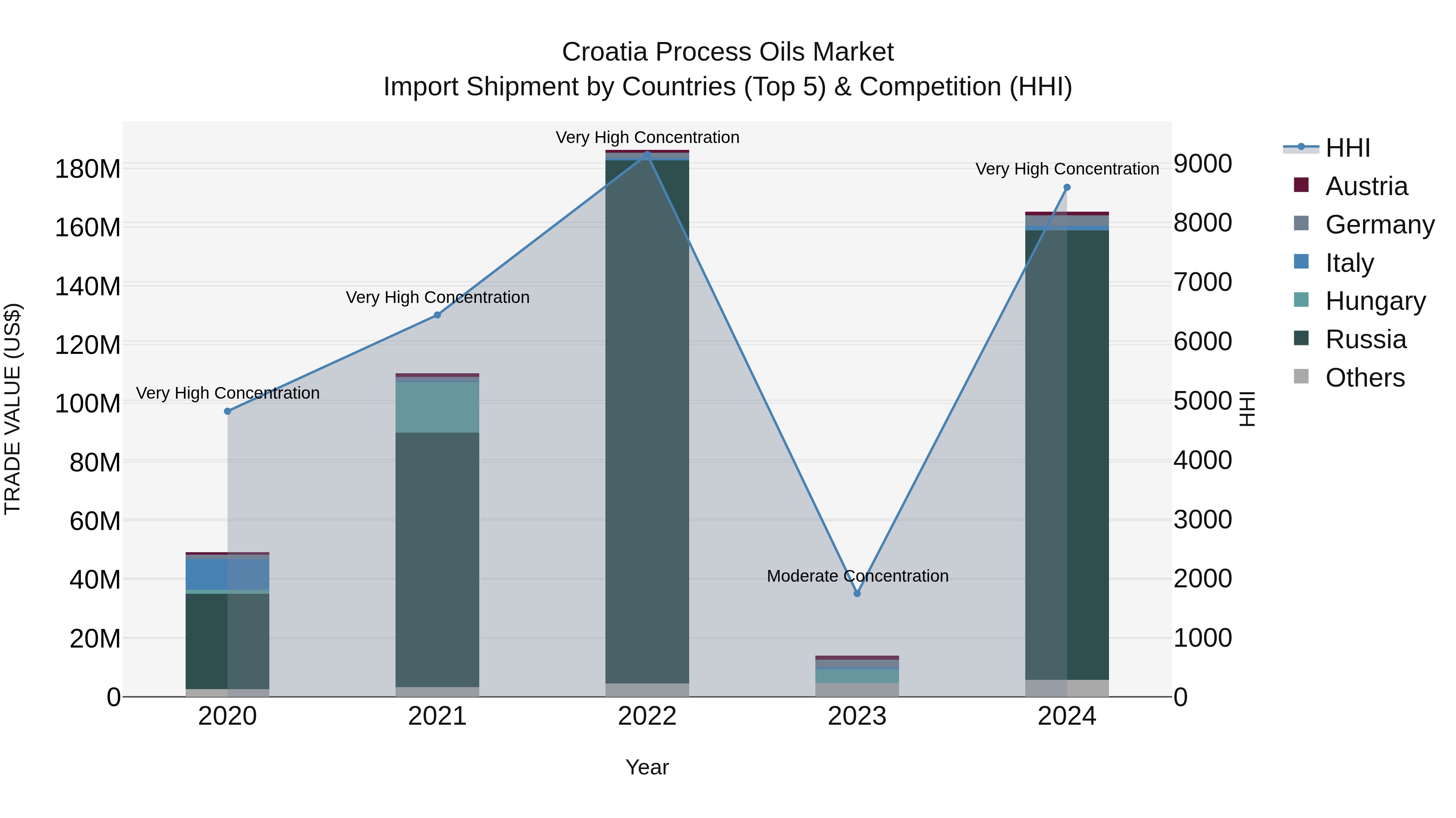 Croatia Process Oils Market Top 5 Importing Countries and Market Competition (HHI) Analysis
