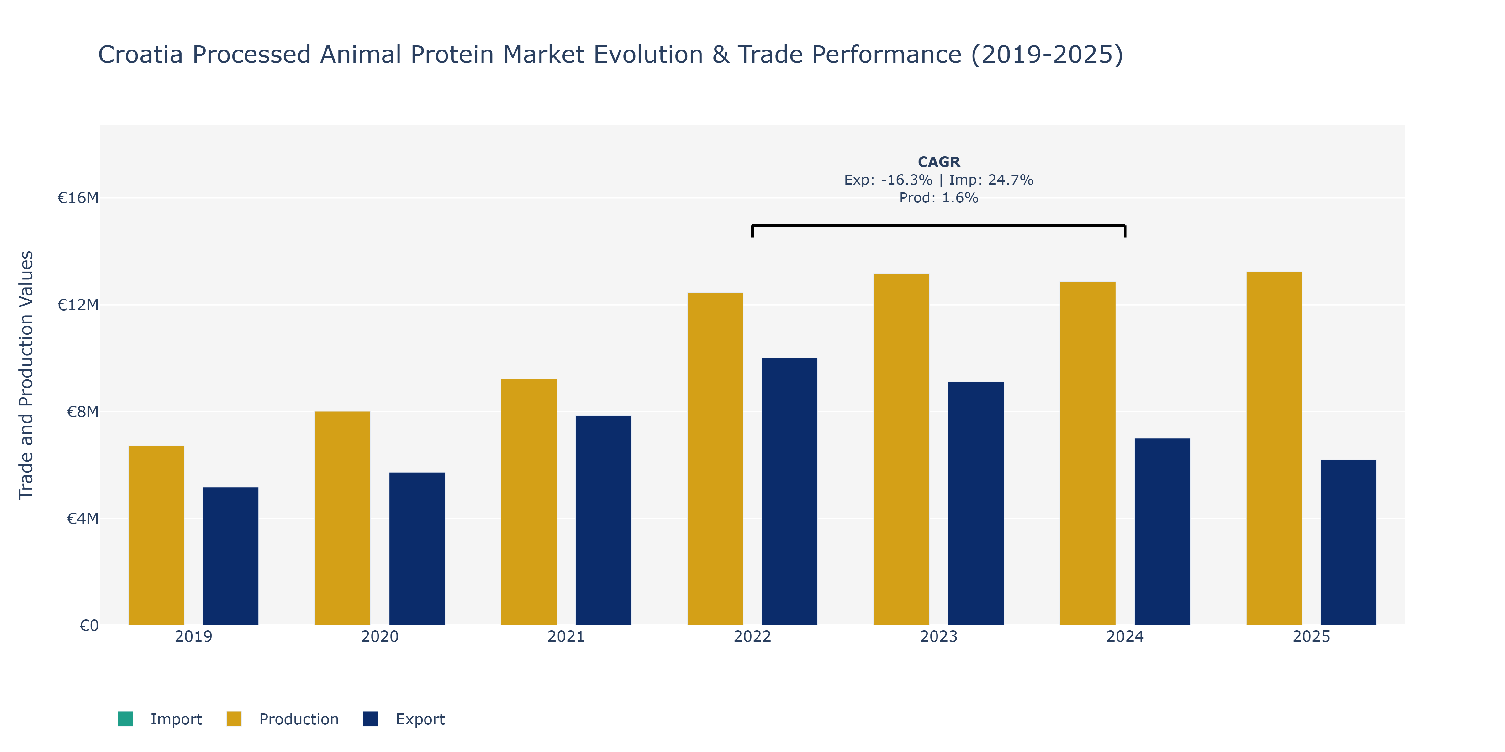 Croatia Processed Animal Protein Market: Production & Trade Performance (2019-2025)