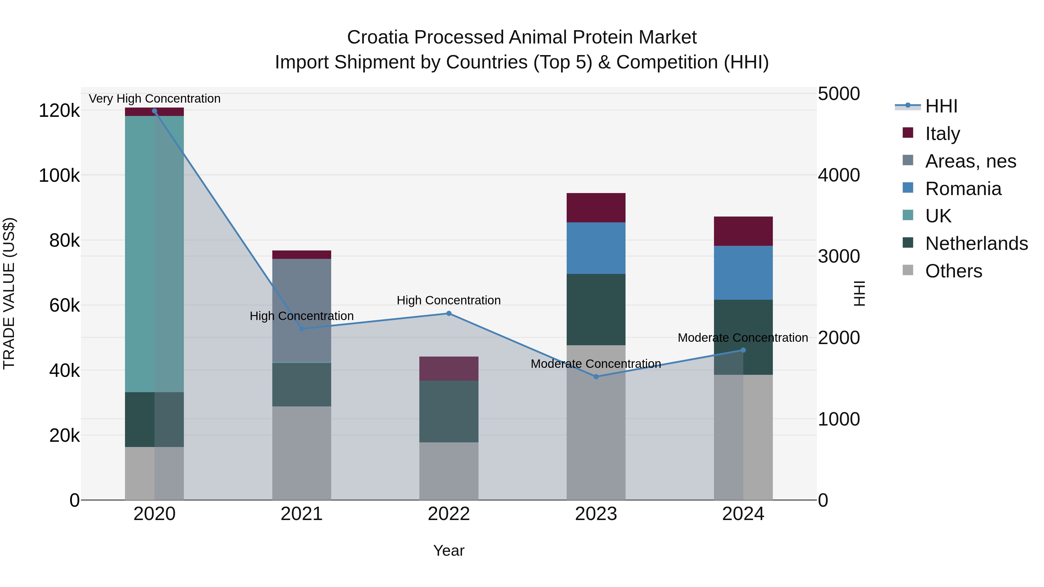 Croatia Processed Animal Protein Market Top 5 Importing Countries and Market Competition (HHI) Analysis
