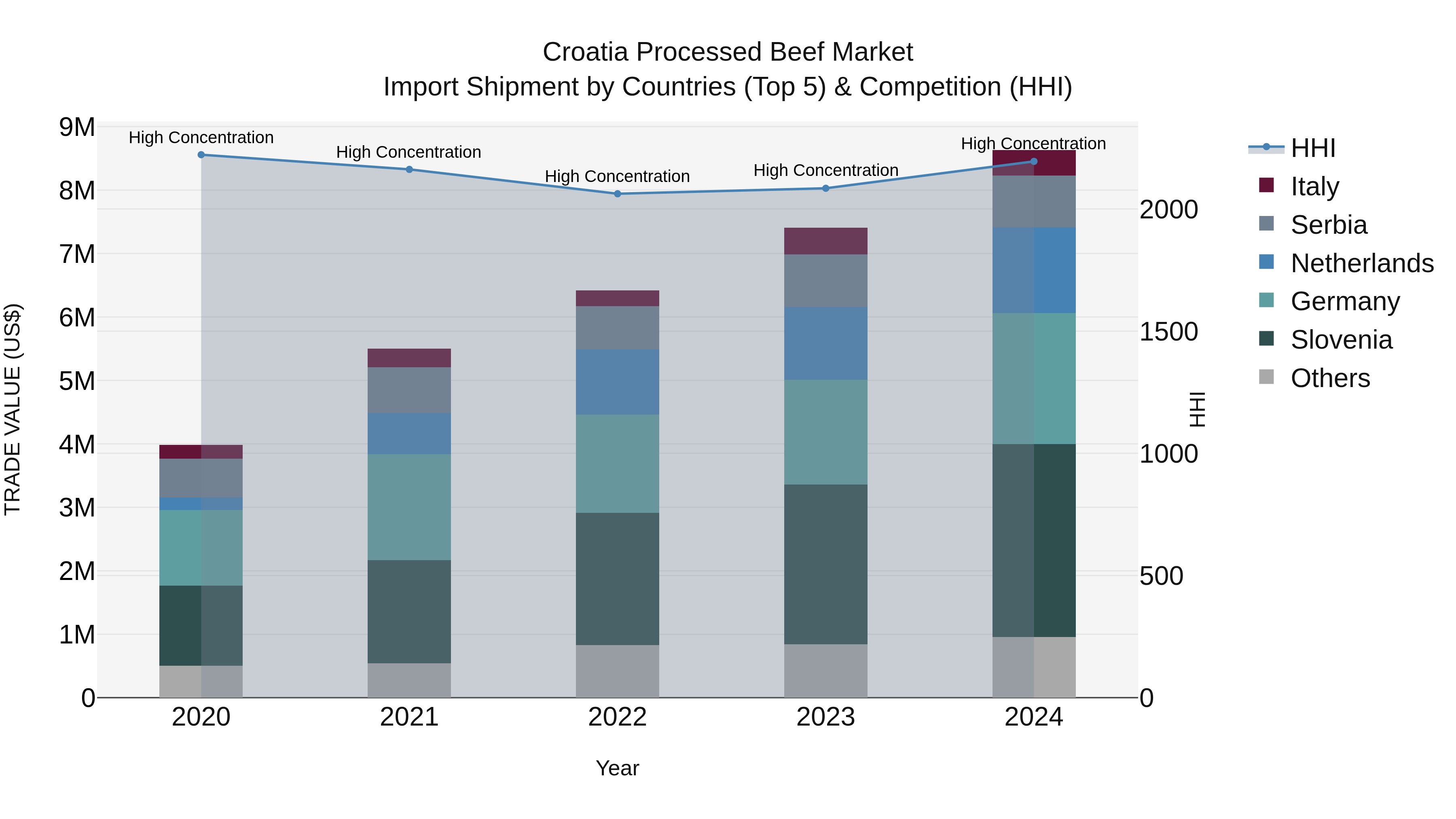 Croatia Processed Beef Market Top 5 Importing Countries and Market Competition (HHI) Analysis