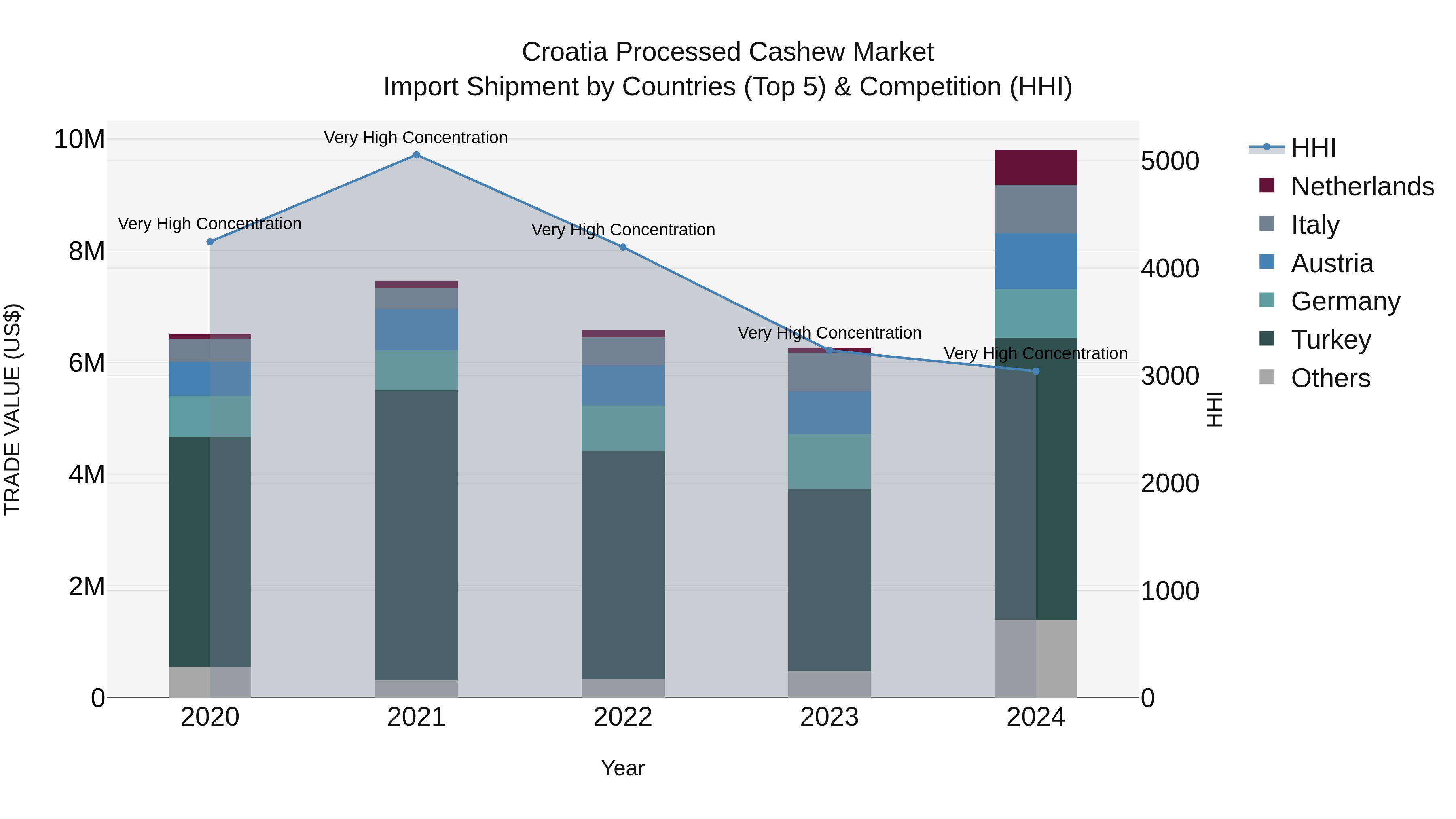 Croatia Processed Cashew Market Top 5 Importing Countries and Market Competition (HHI) Analysis