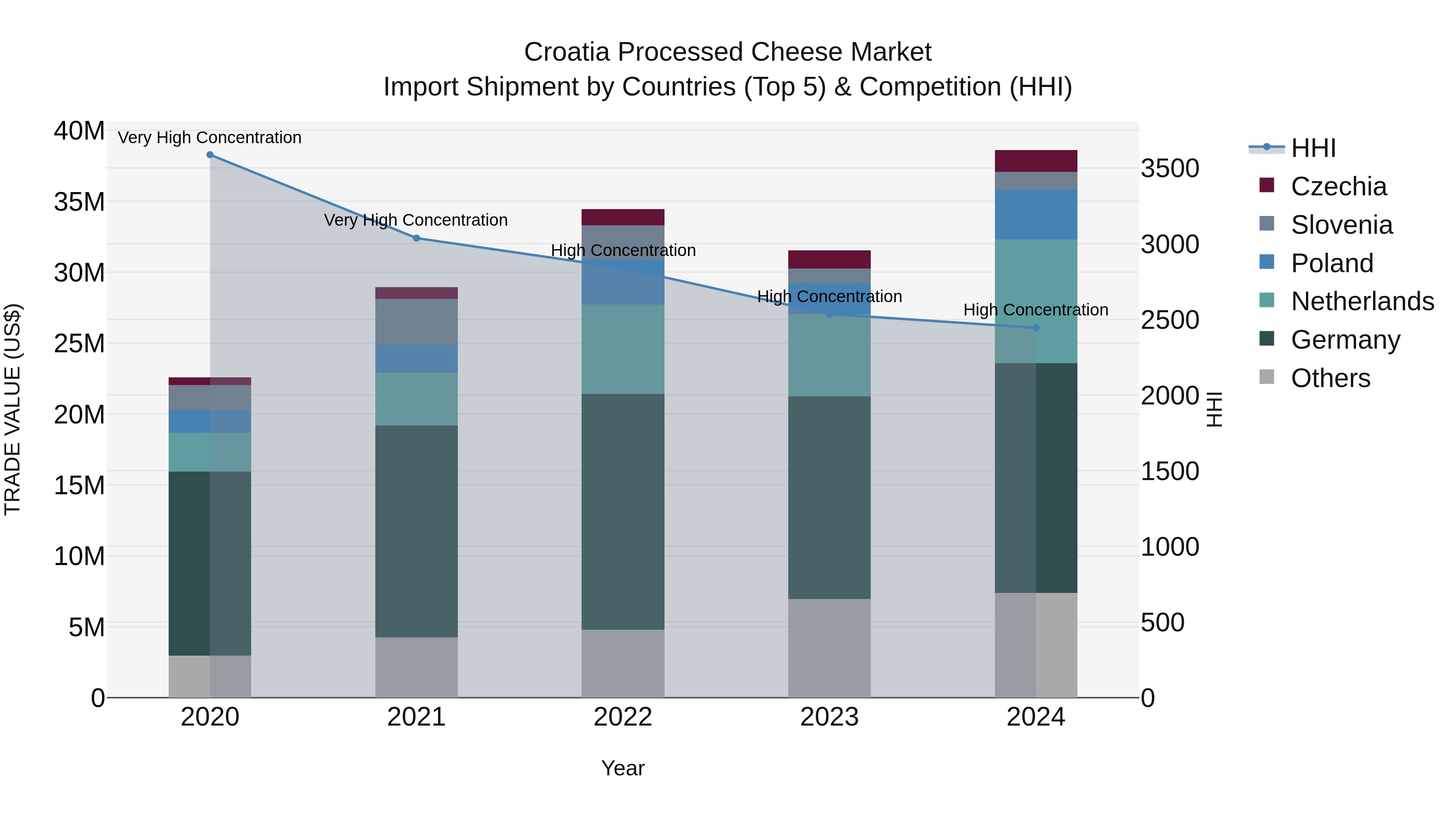 Croatia Processed Cheese Market Top 5 Importing Countries and Market Competition (HHI) Analysis