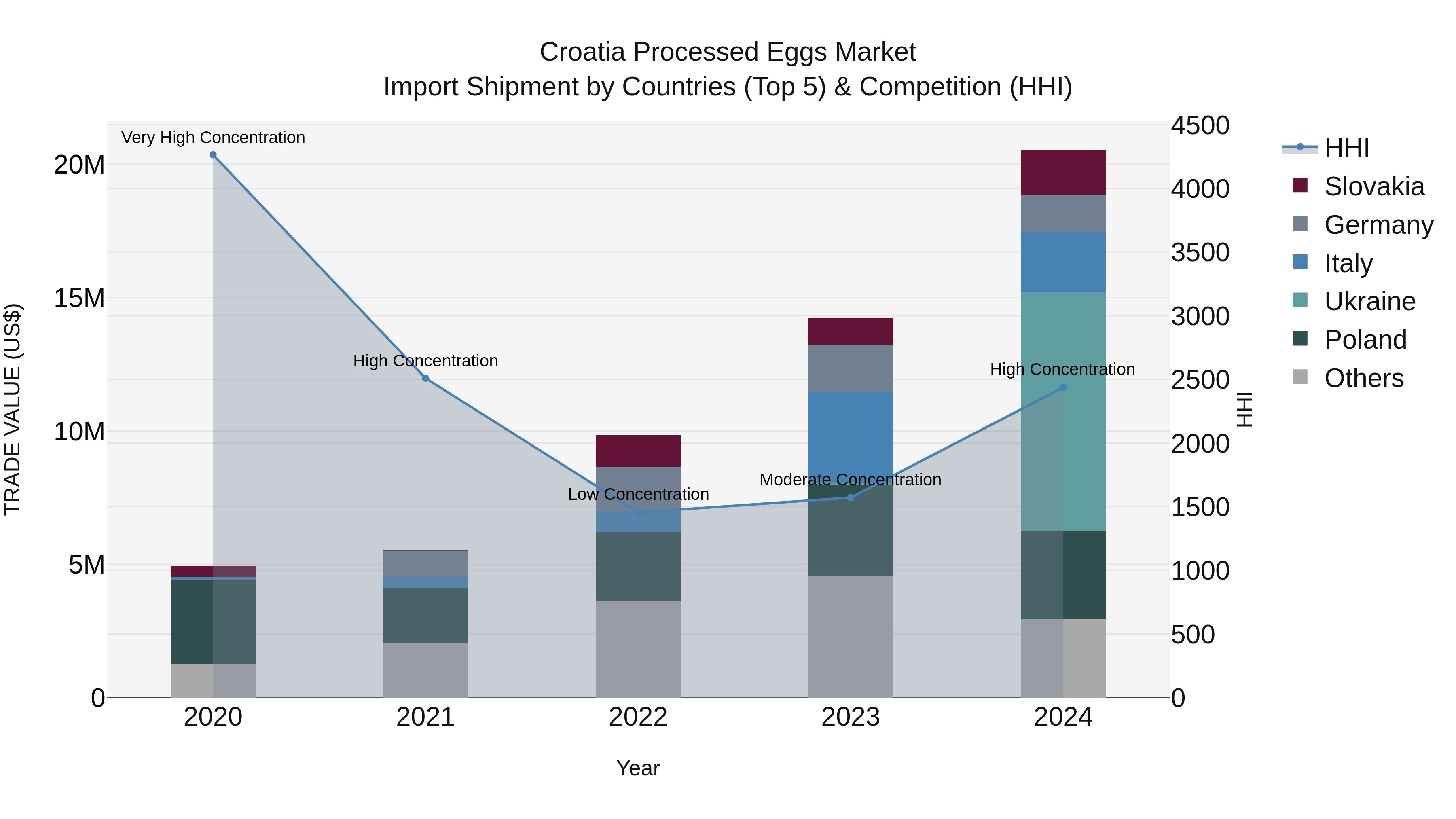 Croatia Processed Eggs Market Top 5 Importing Countries and Market Competition (HHI) Analysis