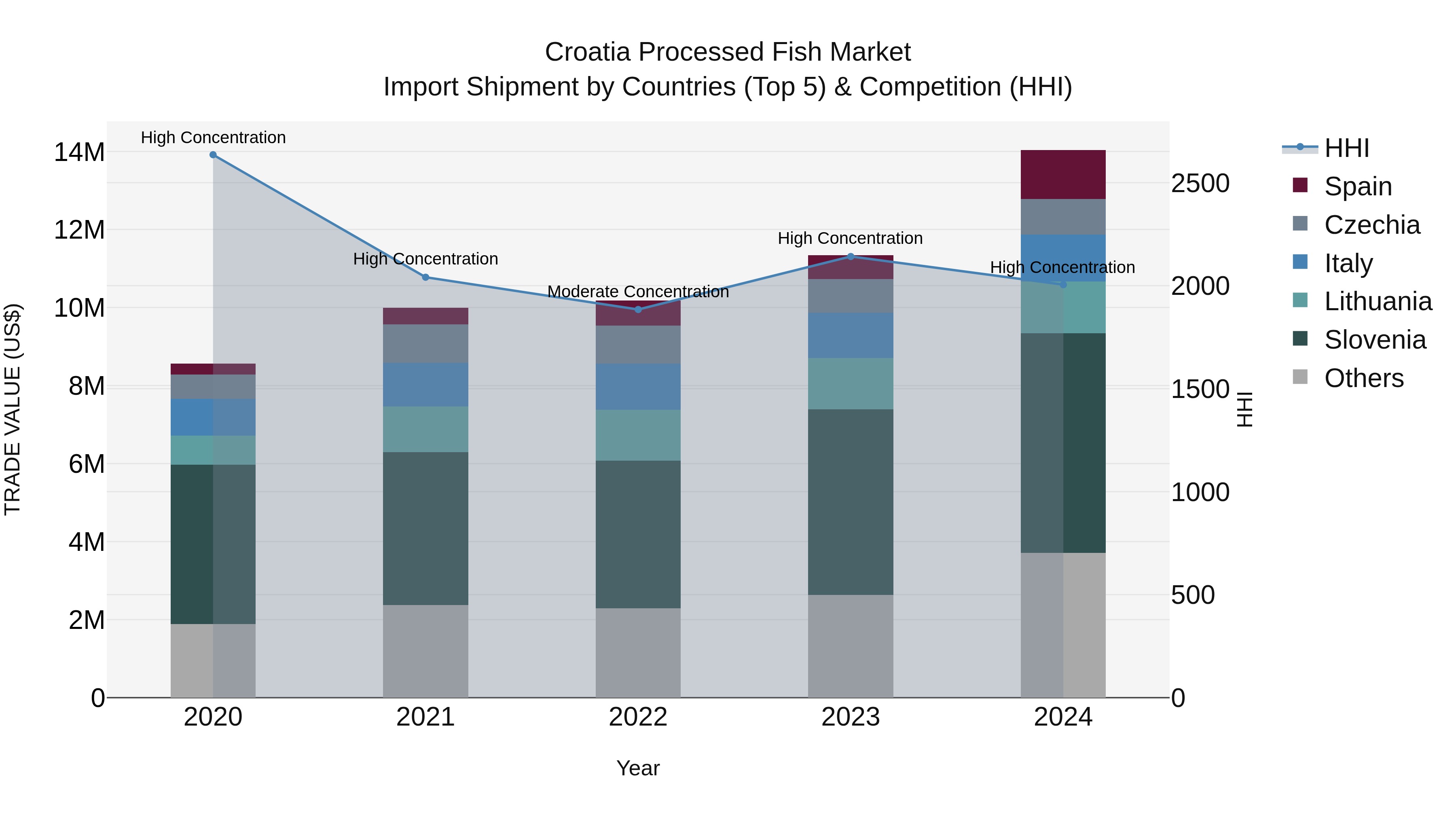 Croatia Processed Fish Market Top 5 Importing Countries and Market Competition (HHI) Analysis