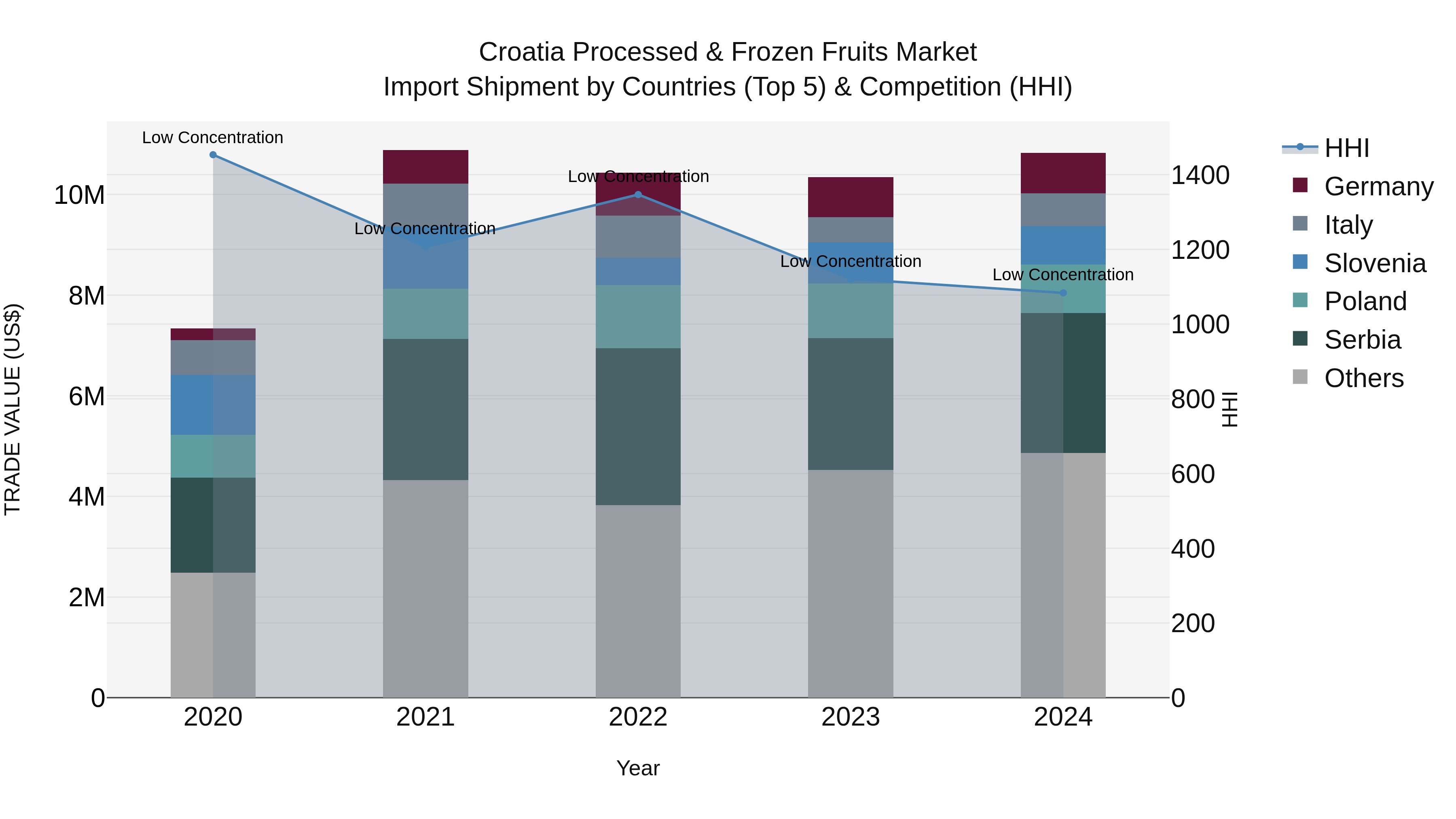 Croatia Processed & Frozen Fruits Market Top 5 Importing Countries and Market Competition (HHI) Analysis