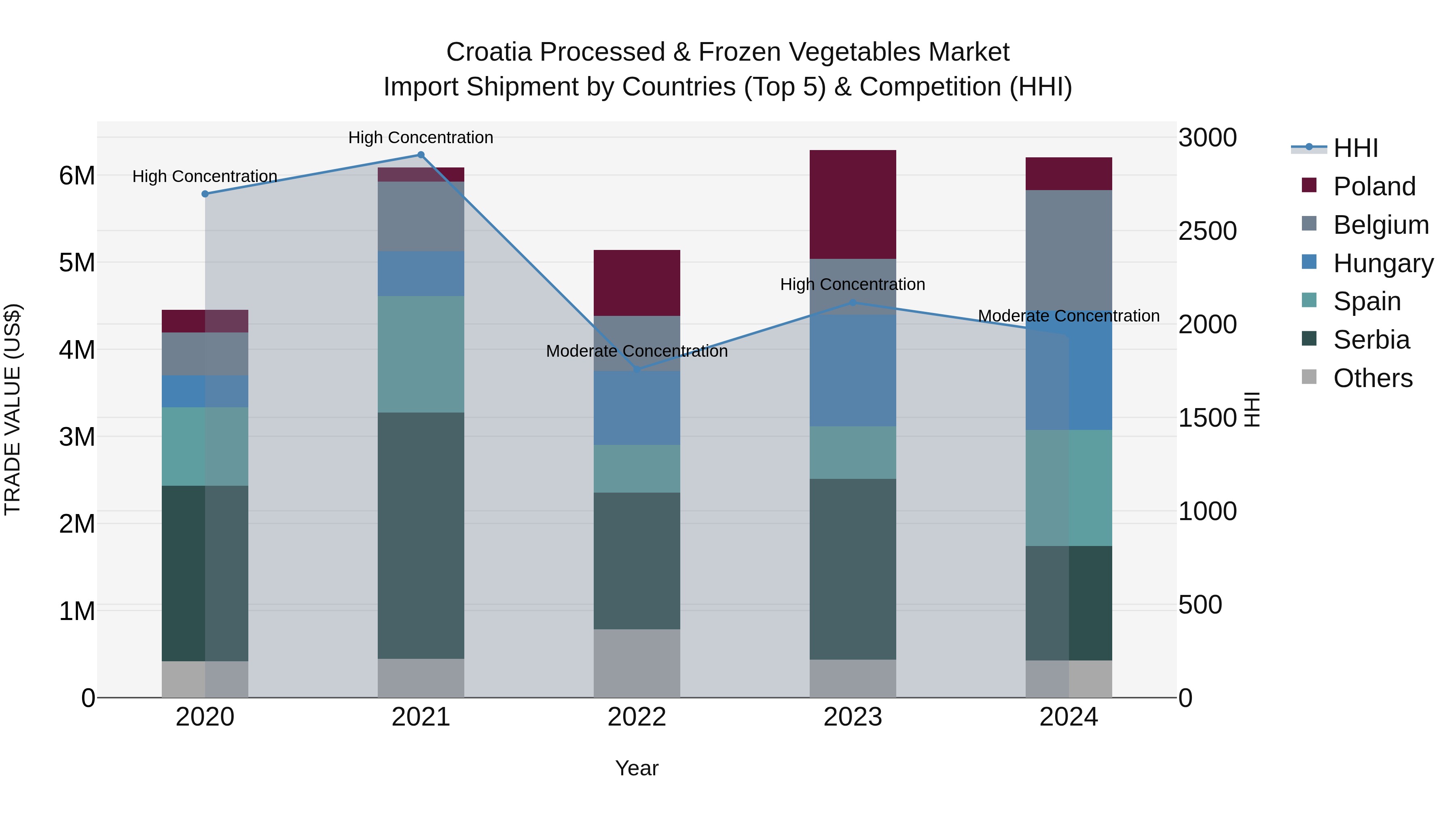 Croatia Processed & Frozen Vegetables Market Top 5 Importing Countries and Market Competition (HHI) Analysis