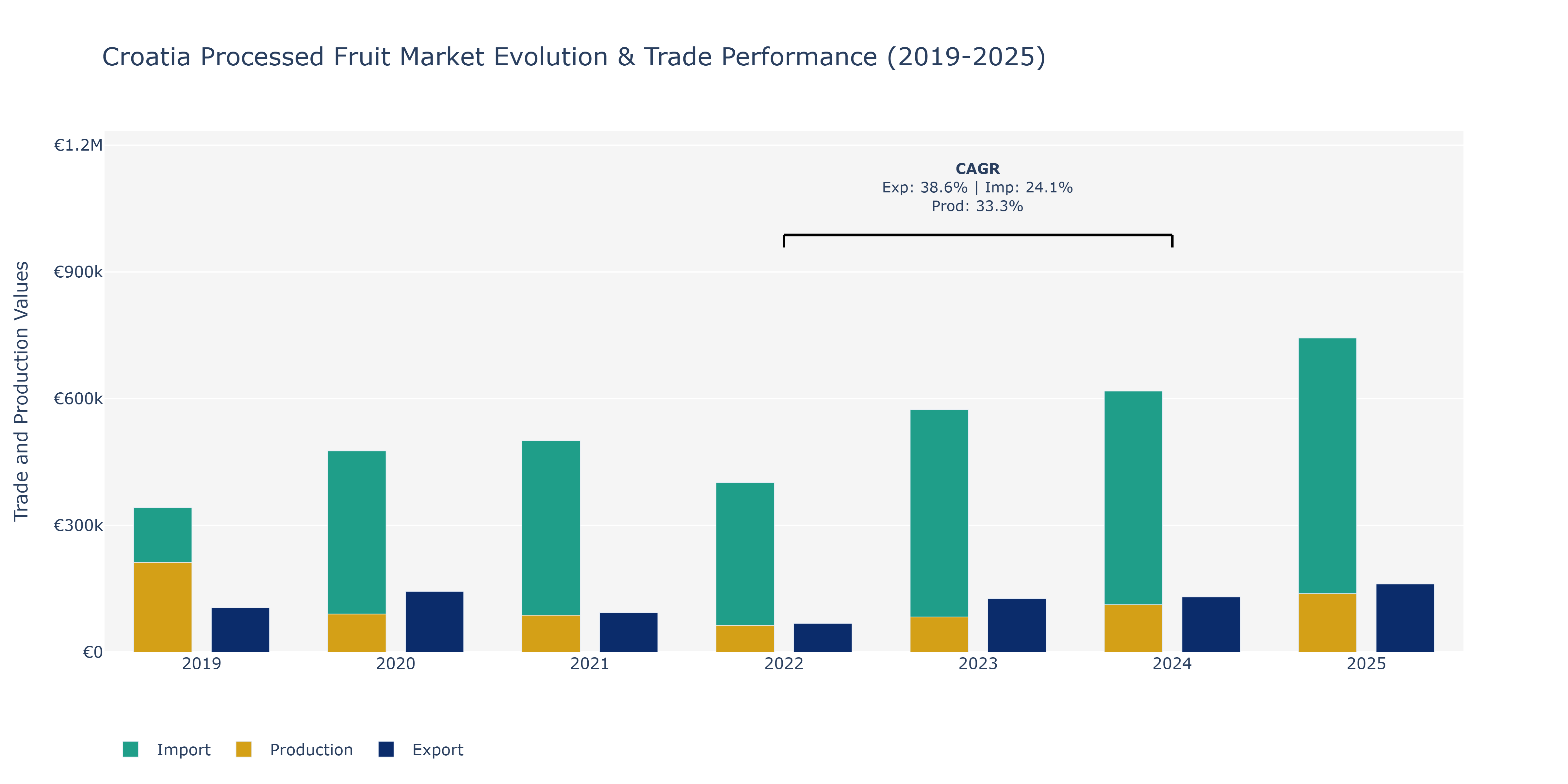 Croatia Processed Fruit Market: Production & Trade Performance (2019-2025)