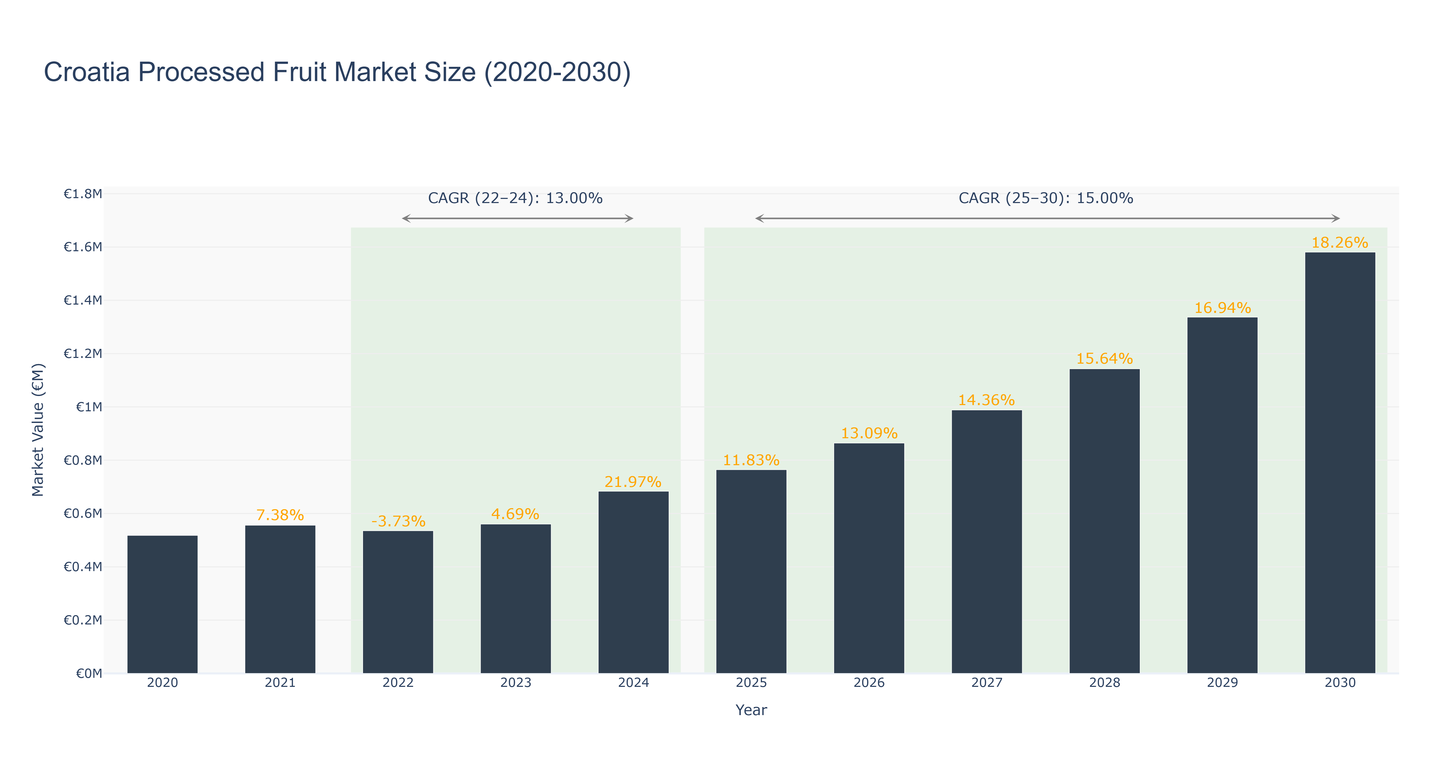 Croatia Processed Fruit Market Size (2020-2030)