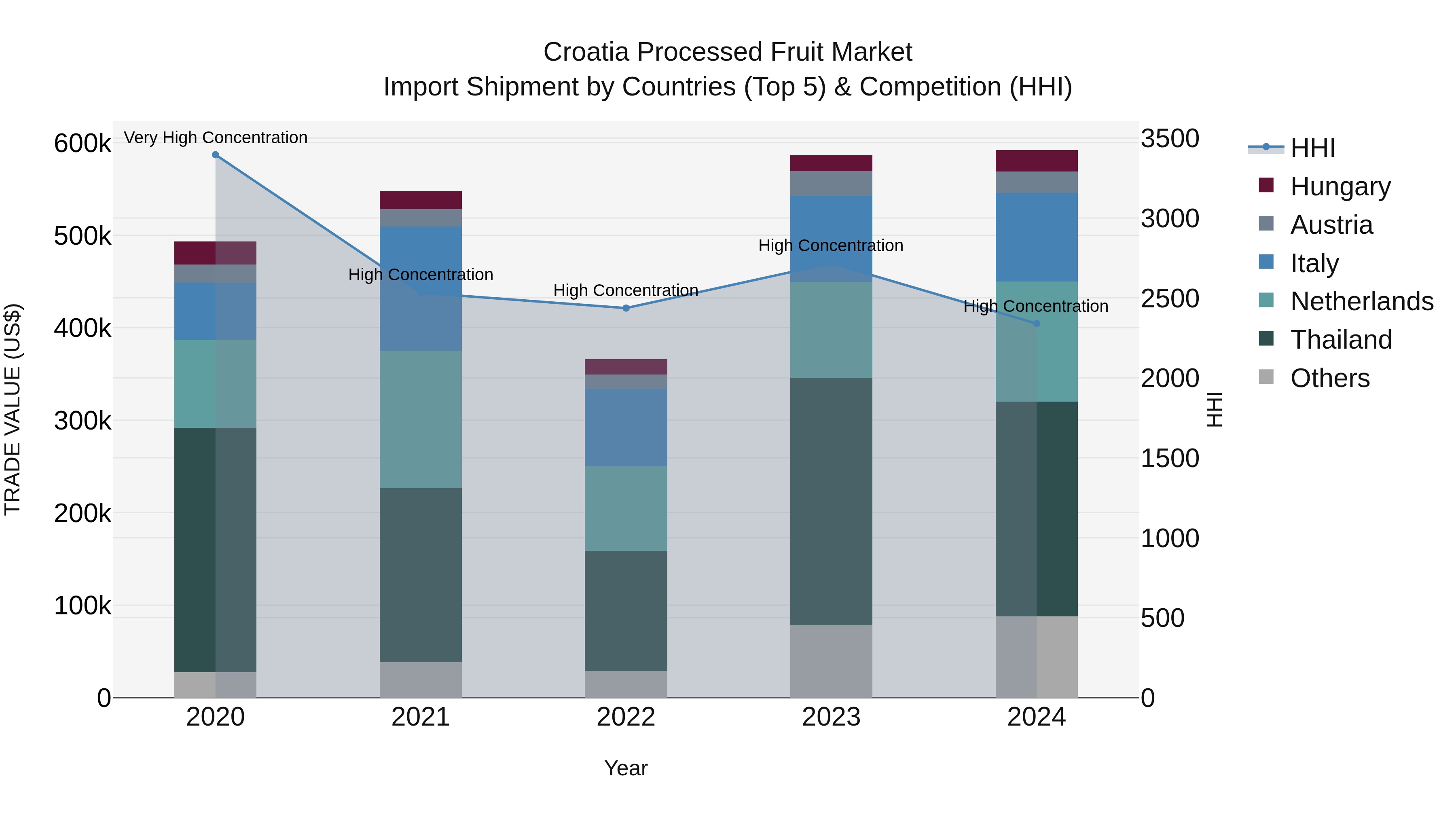 Croatia Processed Fruit Market Top 5 Importing Countries and Market Competition (HHI) Analysis