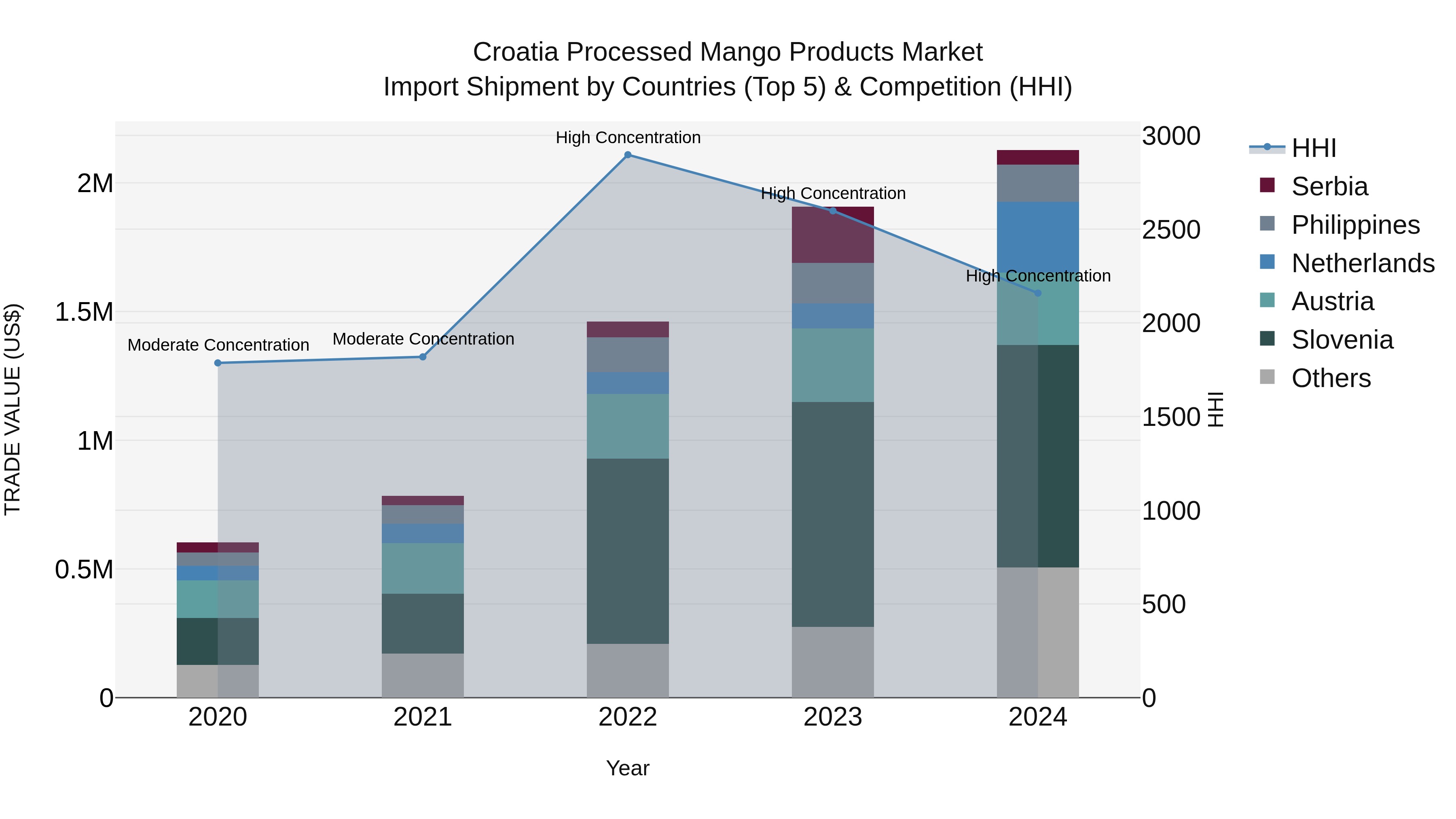 Croatia Processed Mango Products Market Top 5 Importing Countries and Market Competition (HHI) Analysis