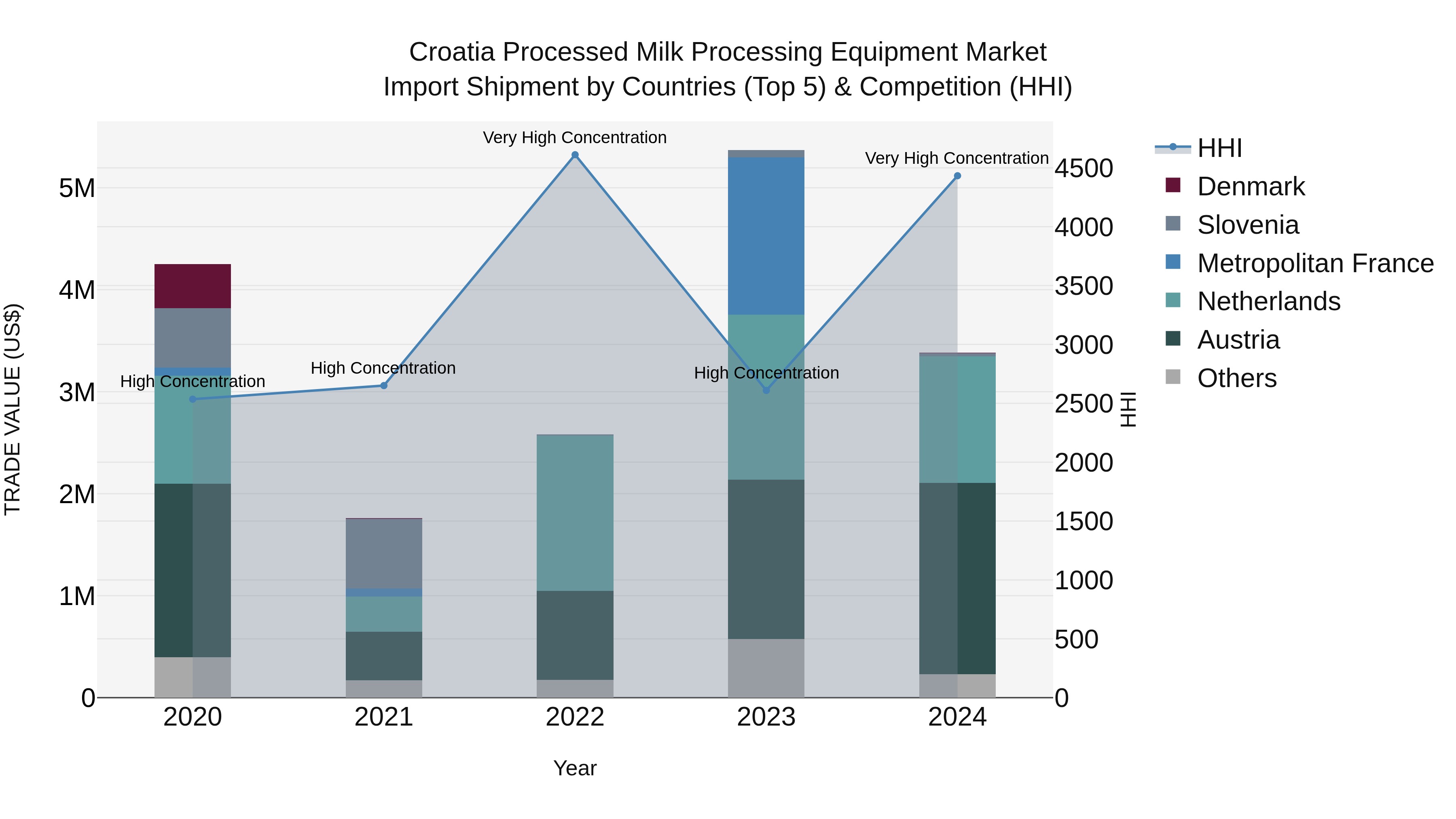 Croatia Processed Milk Processing Equipment Market Top 5 Importing Countries and Market Competition (HHI) Analysis