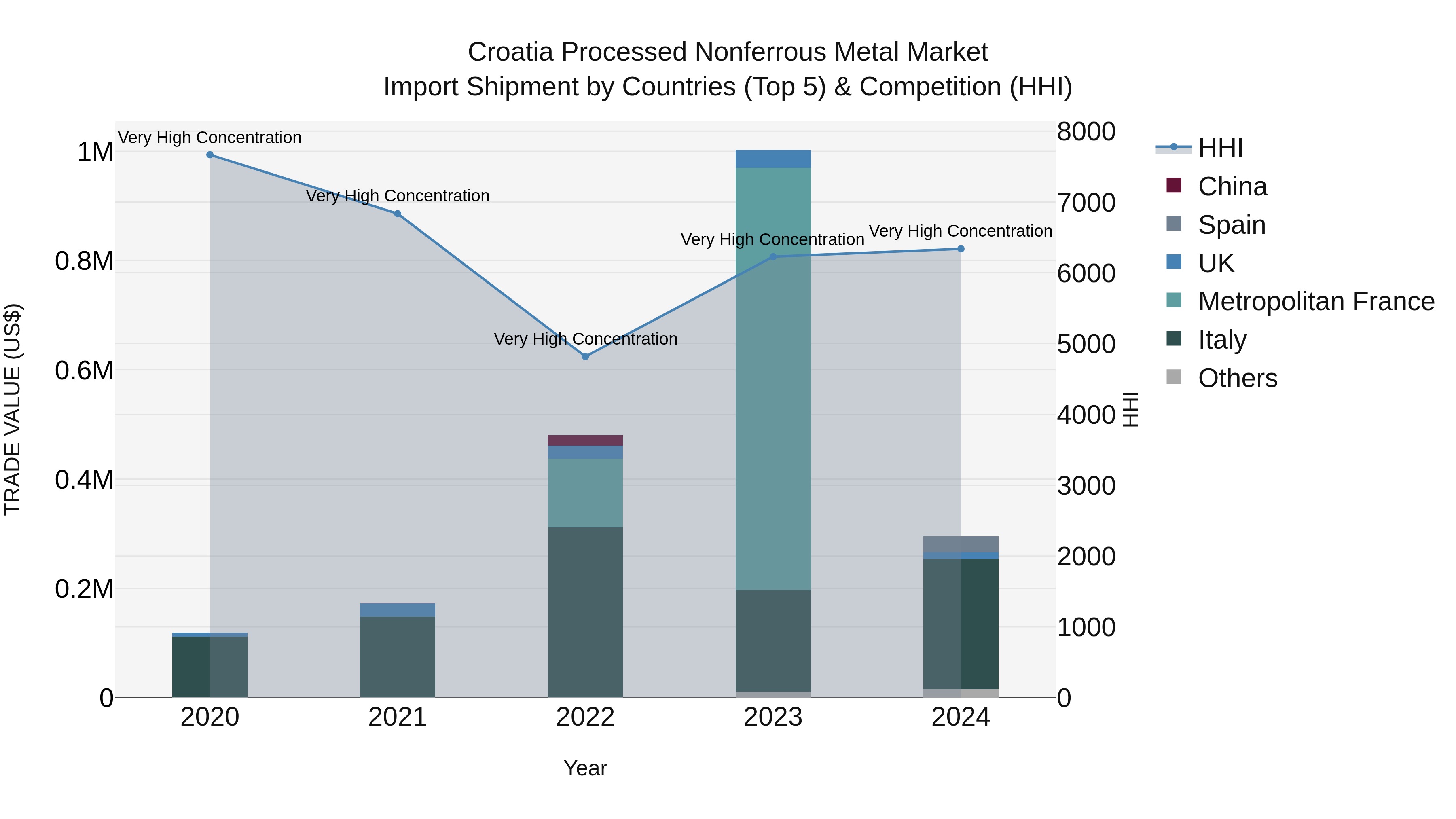 Croatia Processed Nonferrous Metal Market Top 5 Importing Countries and Market Competition (HHI) Analysis