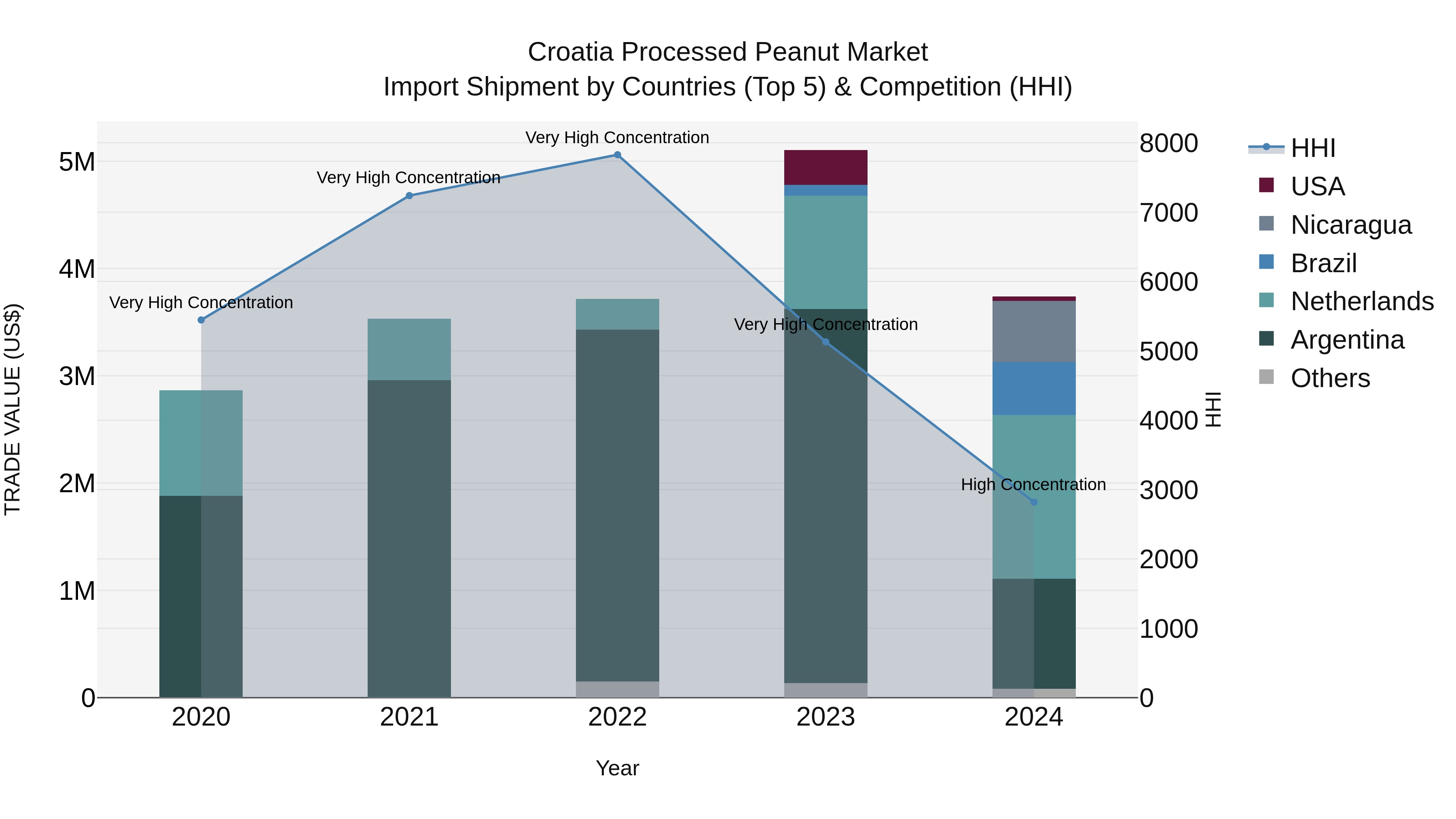 Croatia Processed Peanut Market Top 5 Importing Countries and Market Competition (HHI) Analysis