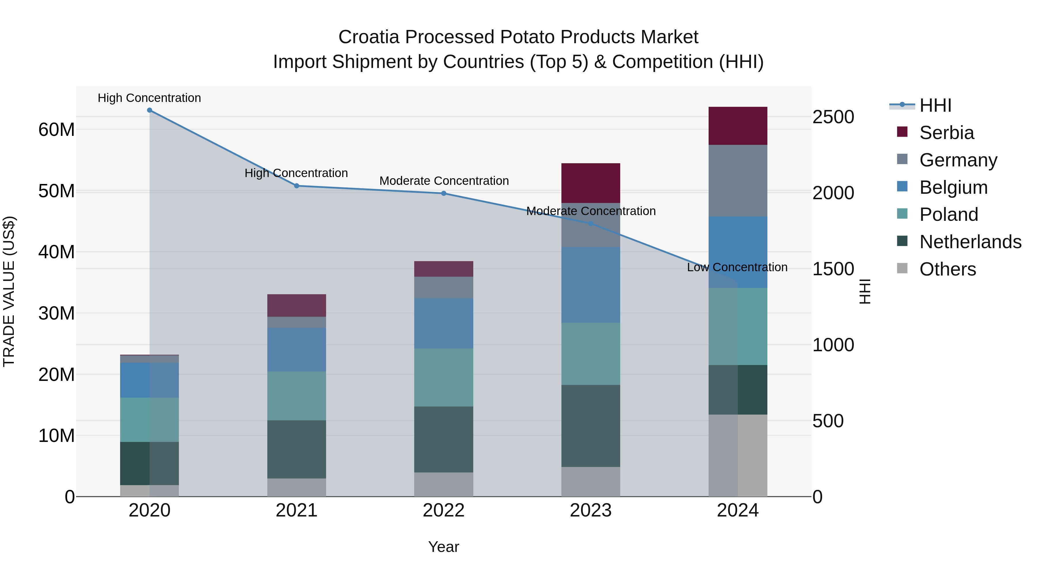 Croatia Processed Potato Products Market Top 5 Importing Countries and Market Competition (HHI) Analysis