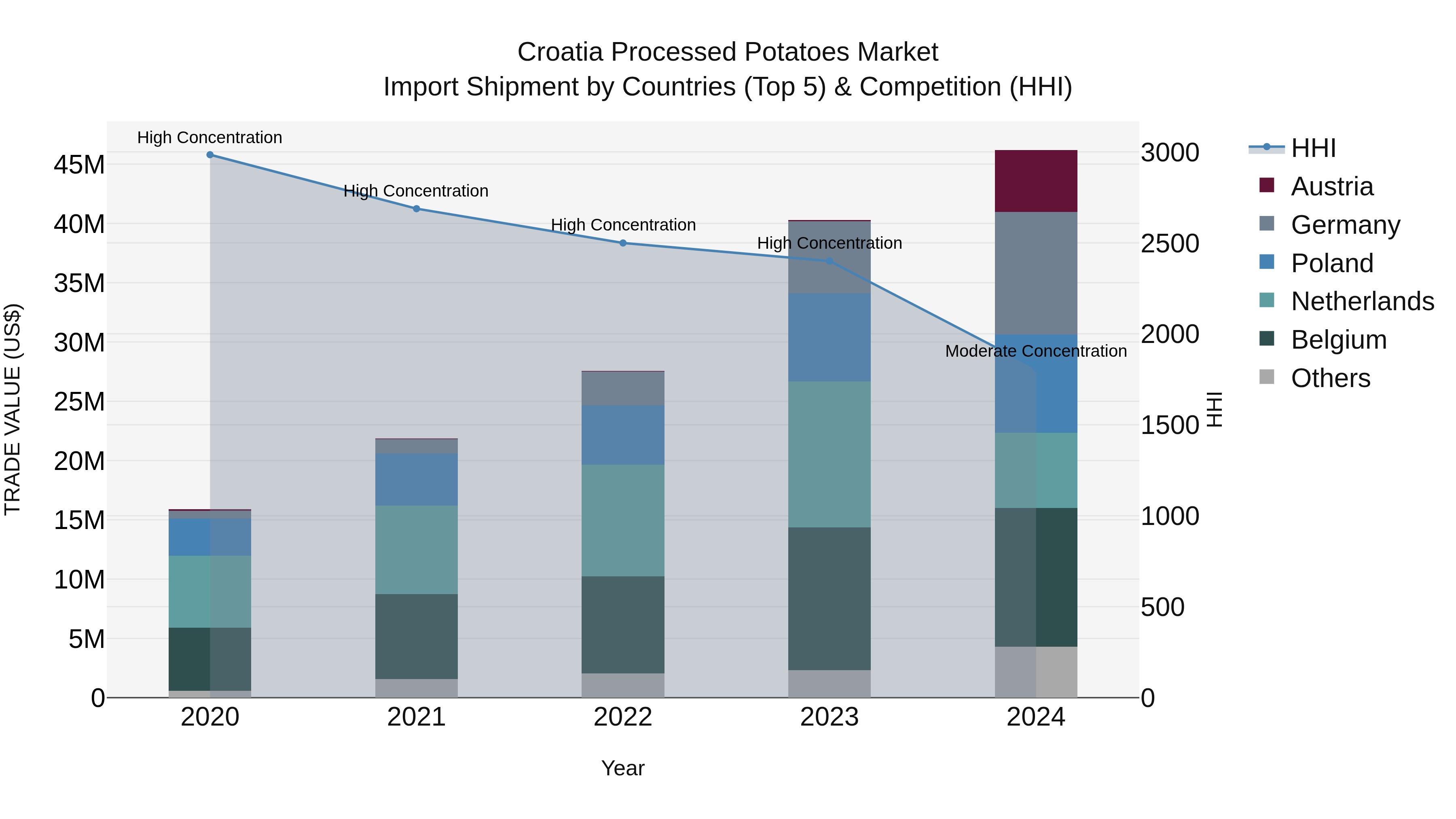 Croatia Processed Potatoes Market Top 5 Importing Countries and Market Competition (HHI) Analysis