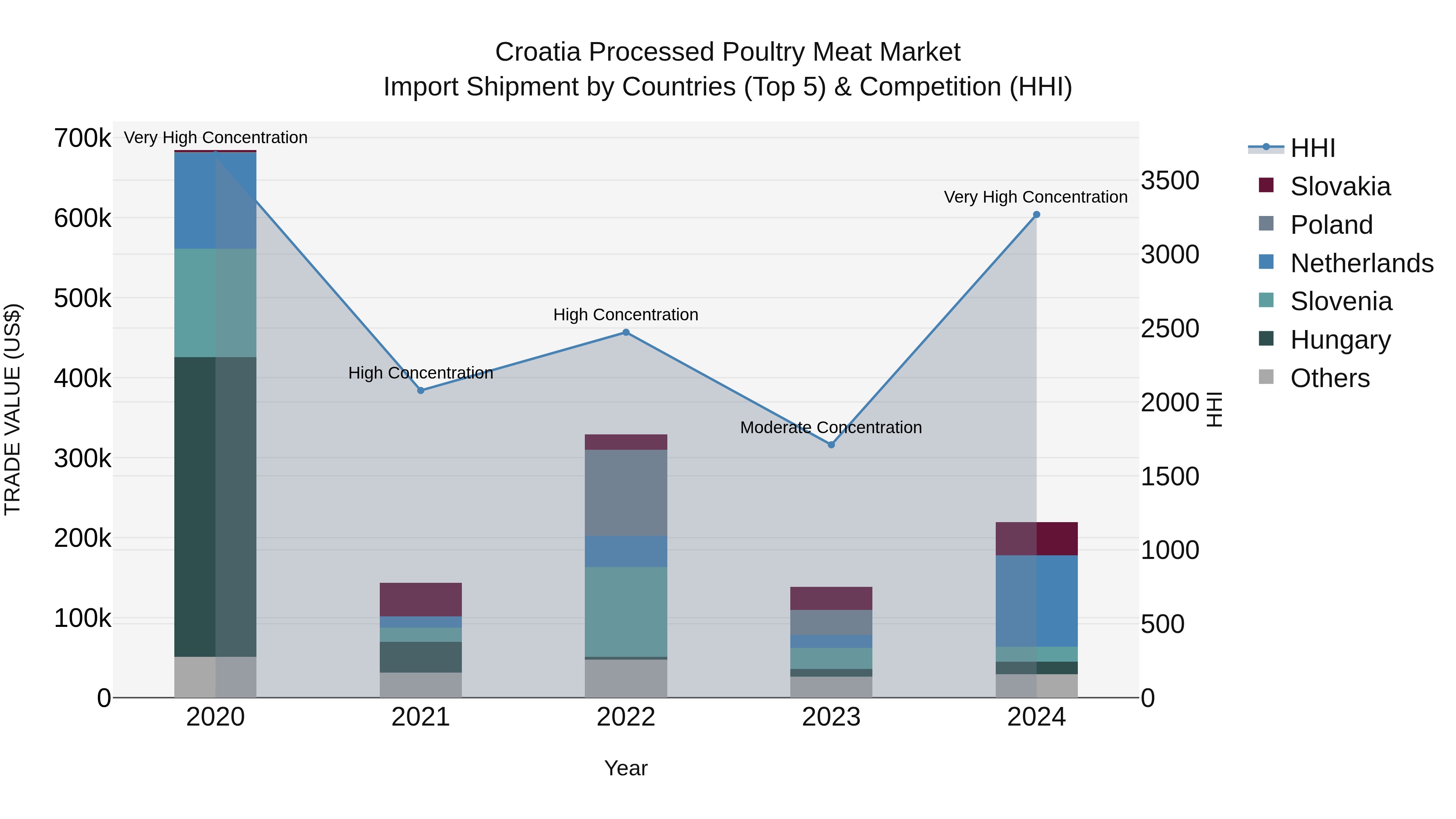 Croatia Processed Poultry Meat Market Top 5 Importing Countries and Market Competition (HHI) Analysis