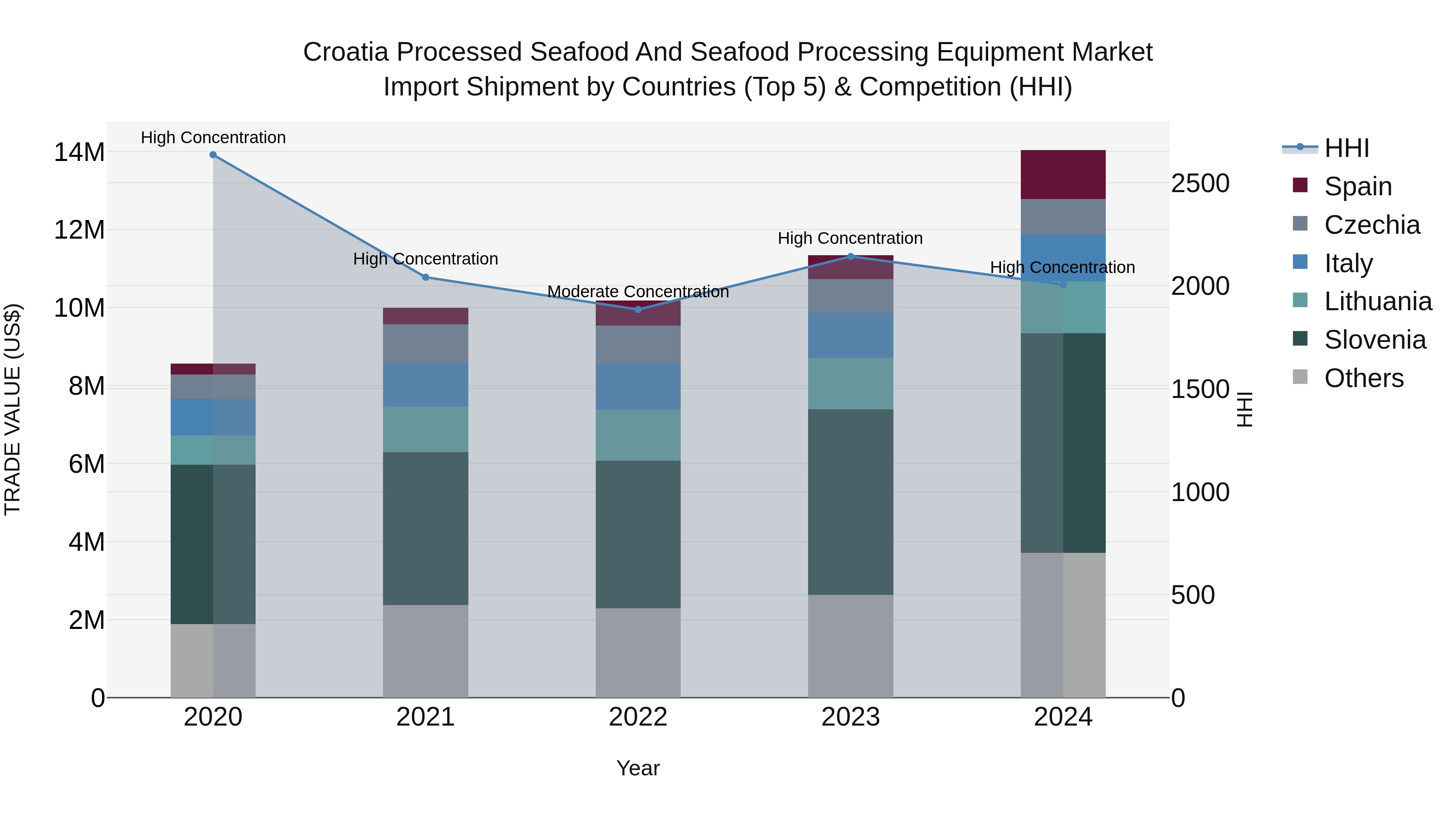 Croatia Processed Seafood and Seafood Processing Equipment Market Top 5 Importing Countries and Market Competition (HHI) Analysis