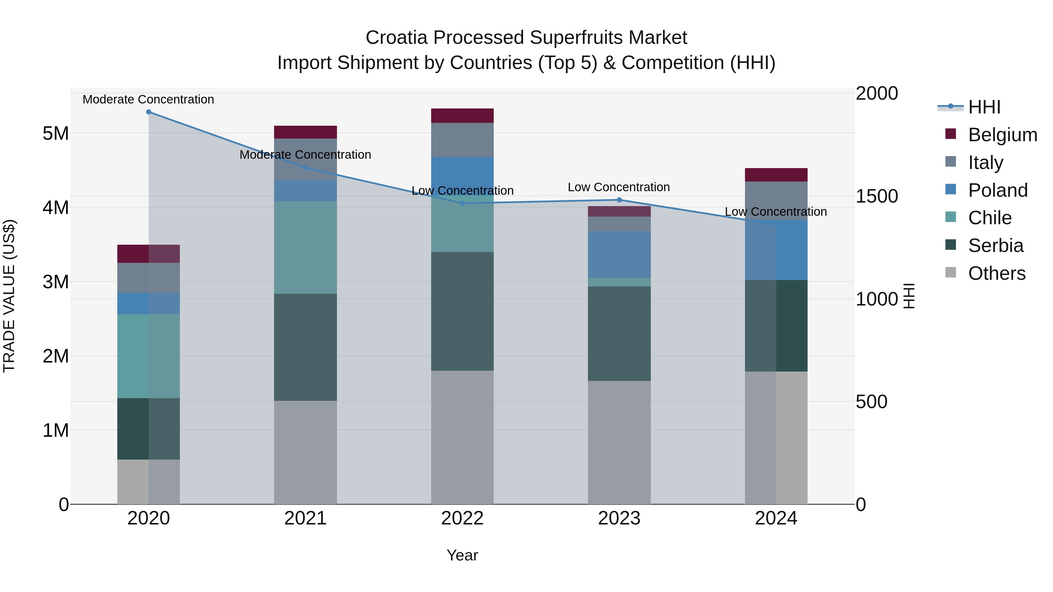 Croatia Processed Superfruits Market Top 5 Importing Countries and Market Competition (HHI) Analysis