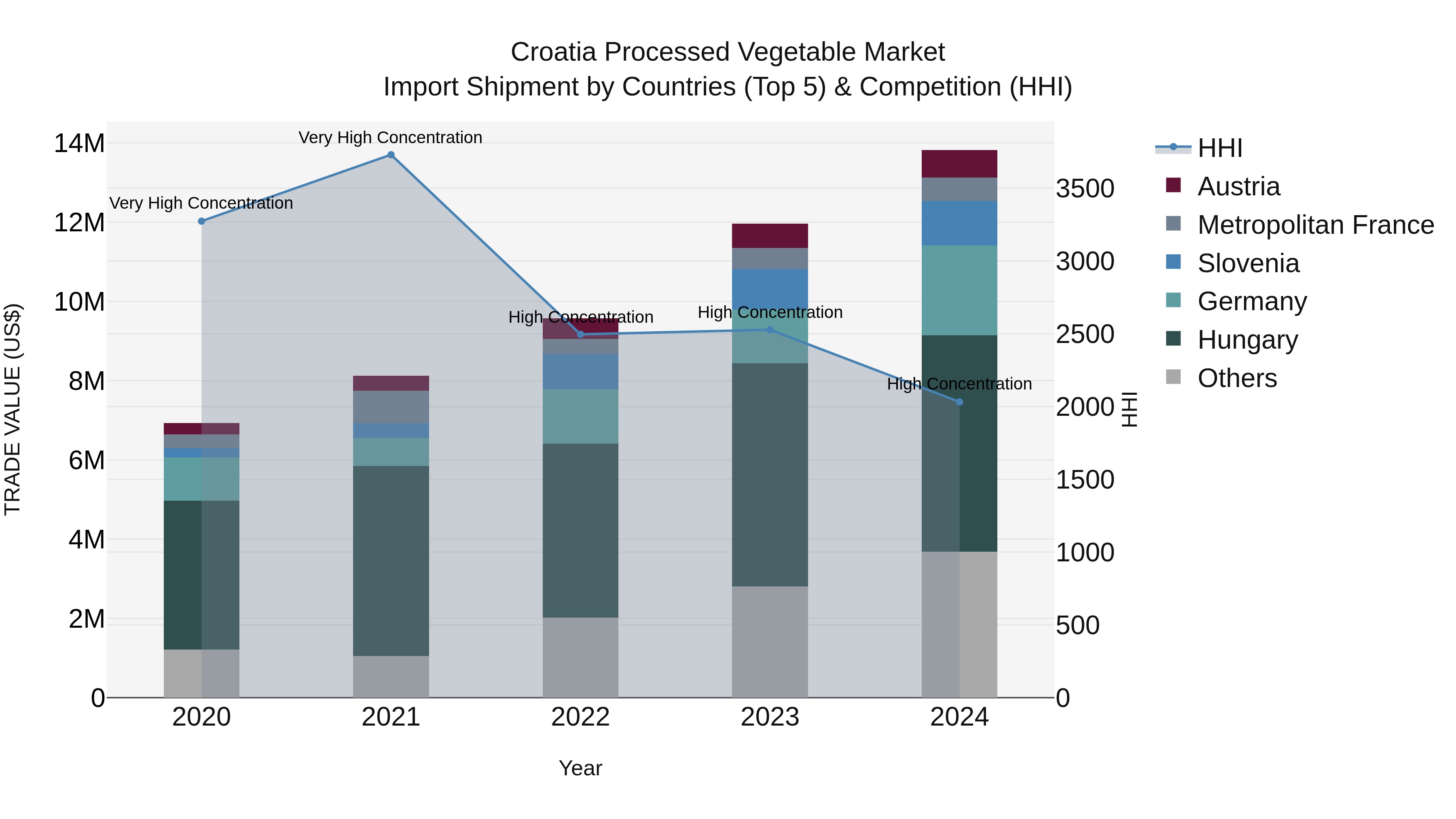 Croatia Processed Vegetable Market Top 5 Importing Countries and Market Competition (HHI) Analysis