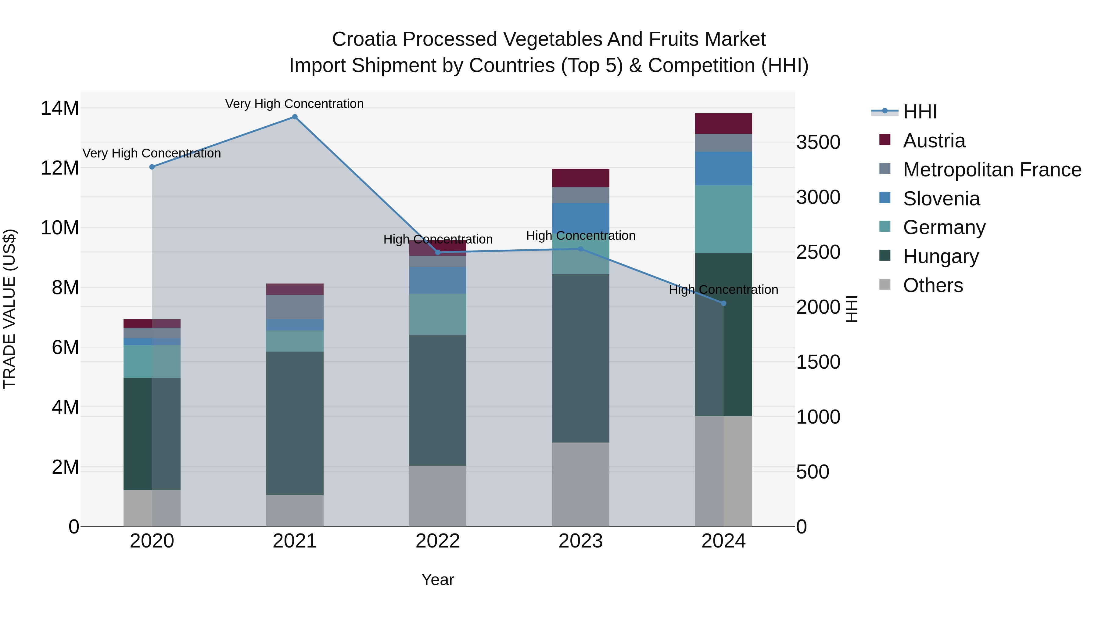 Croatia Processed Vegetables and Fruits Market Top 5 Importing Countries and Market Competition (HHI) Analysis