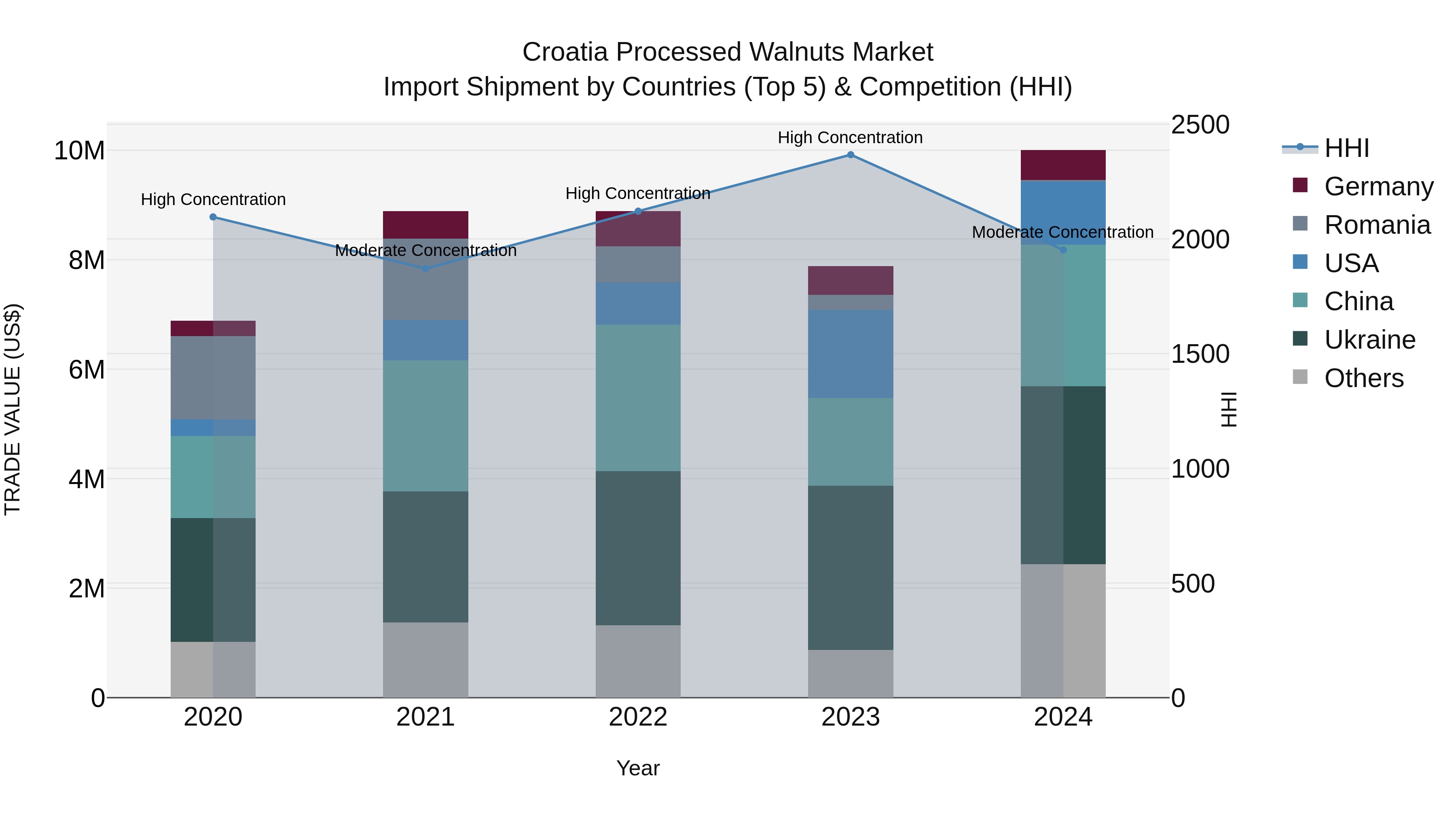 Croatia Processed Walnuts Market Top 5 Importing Countries and Market Competition (HHI) Analysis