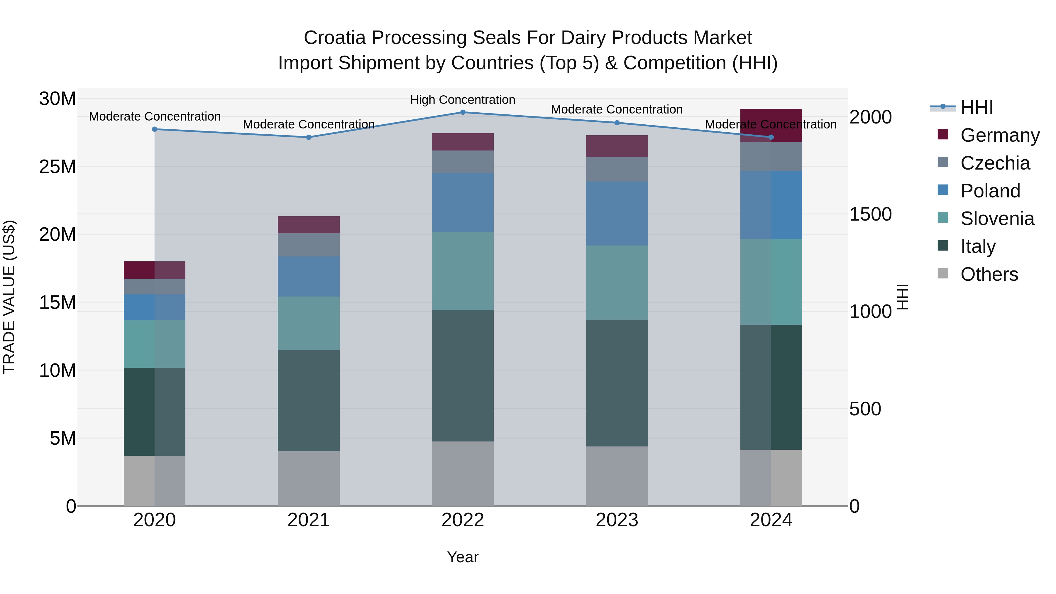 Croatia Processing Seals for Dairy Products Market Top 5 Importing Countries and Market Competition (HHI) Analysis