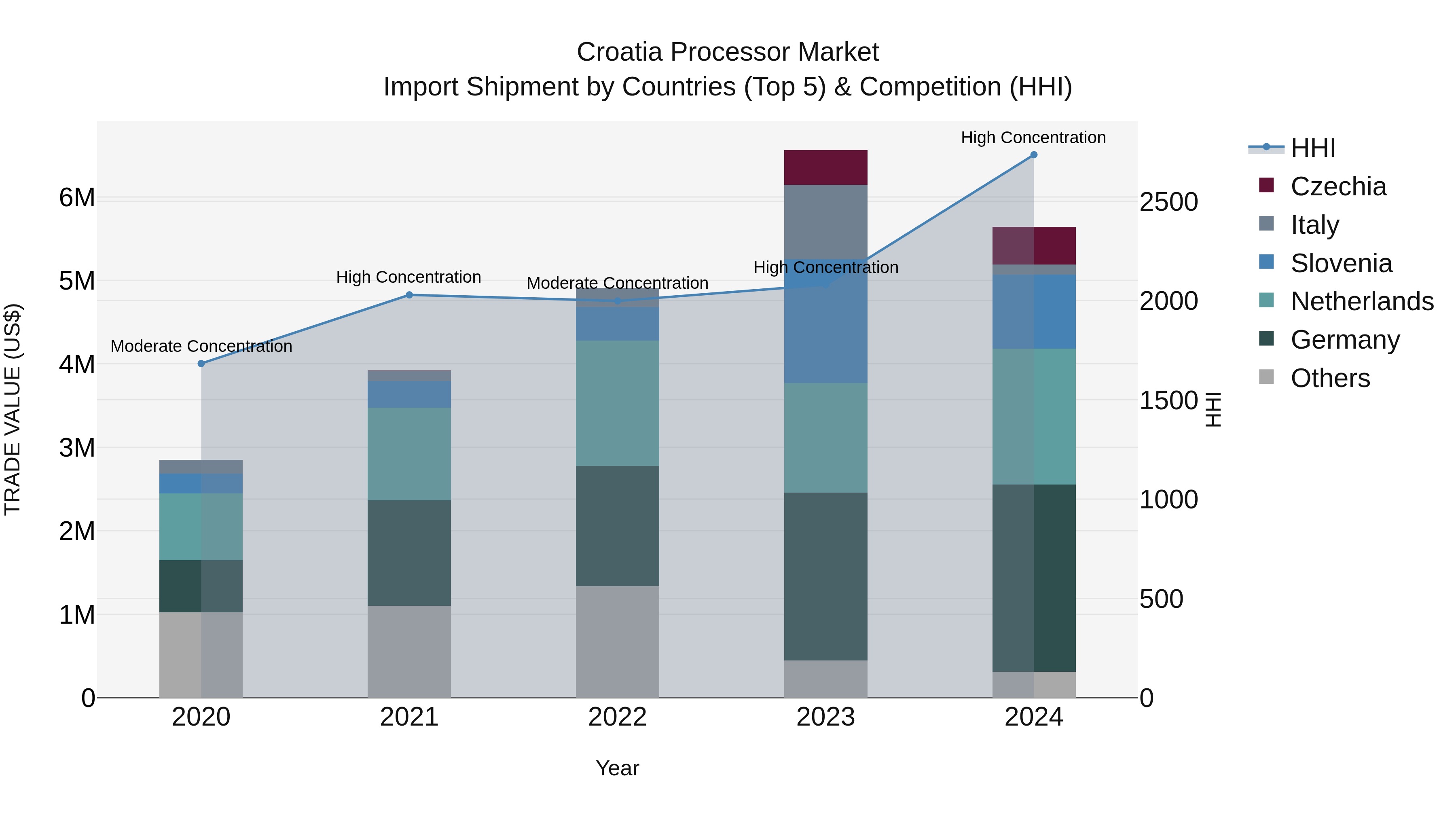 Croatia Processor Market Top 5 Importing Countries and Market Competition (HHI) Analysis
