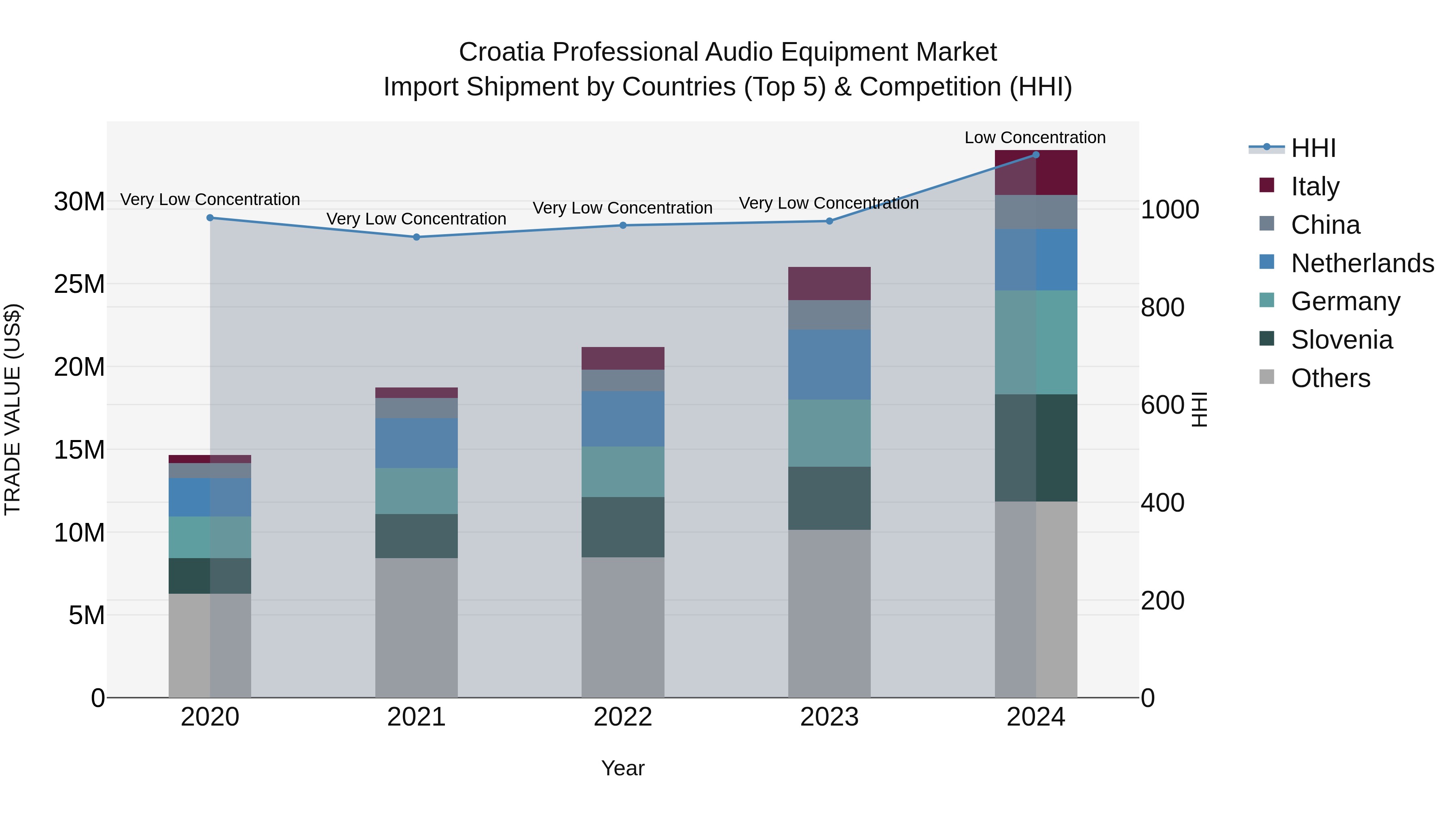 Croatia Professional Audio Equipment Market Top 5 Importing Countries and Market Competition (HHI) Analysis