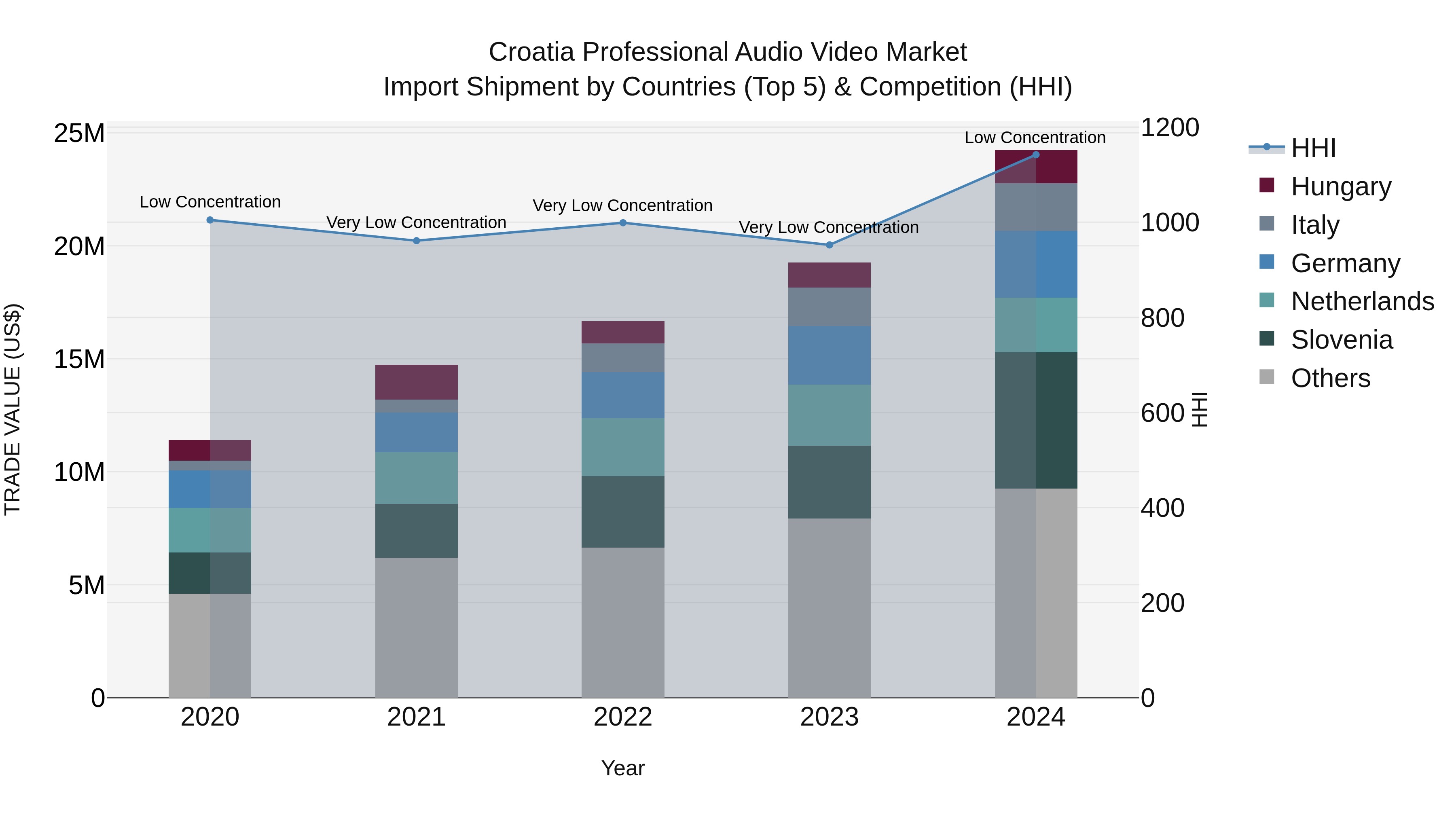 Croatia Professional Audio Video Market Top 5 Importing Countries and Market Competition (HHI) Analysis
