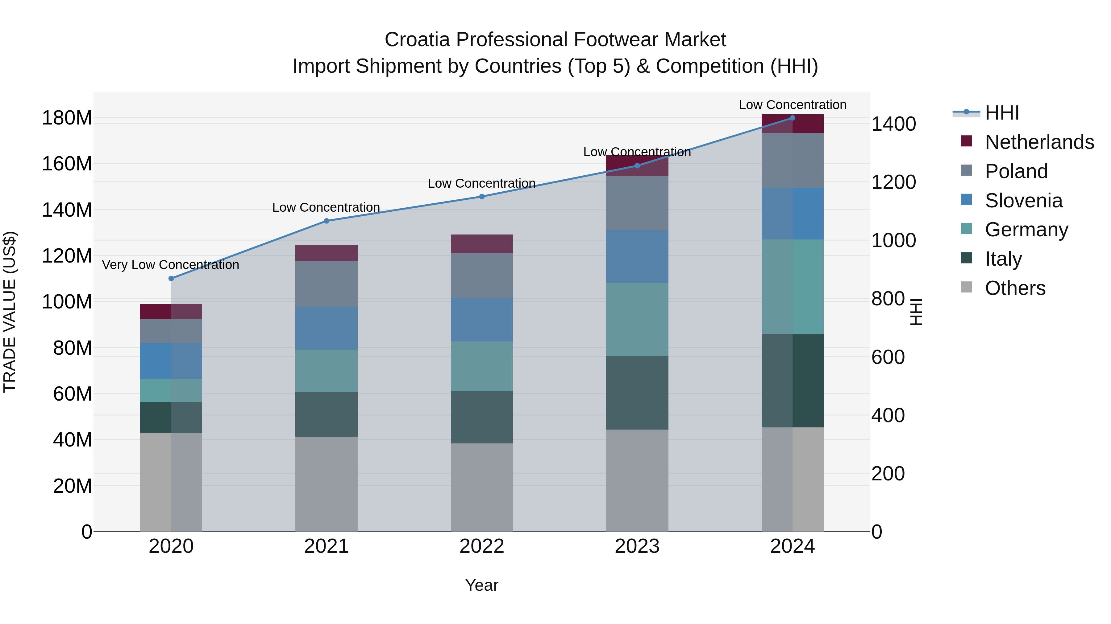 Croatia Professional Footwear Market Top 5 Importing Countries and Market Competition (HHI) Analysis