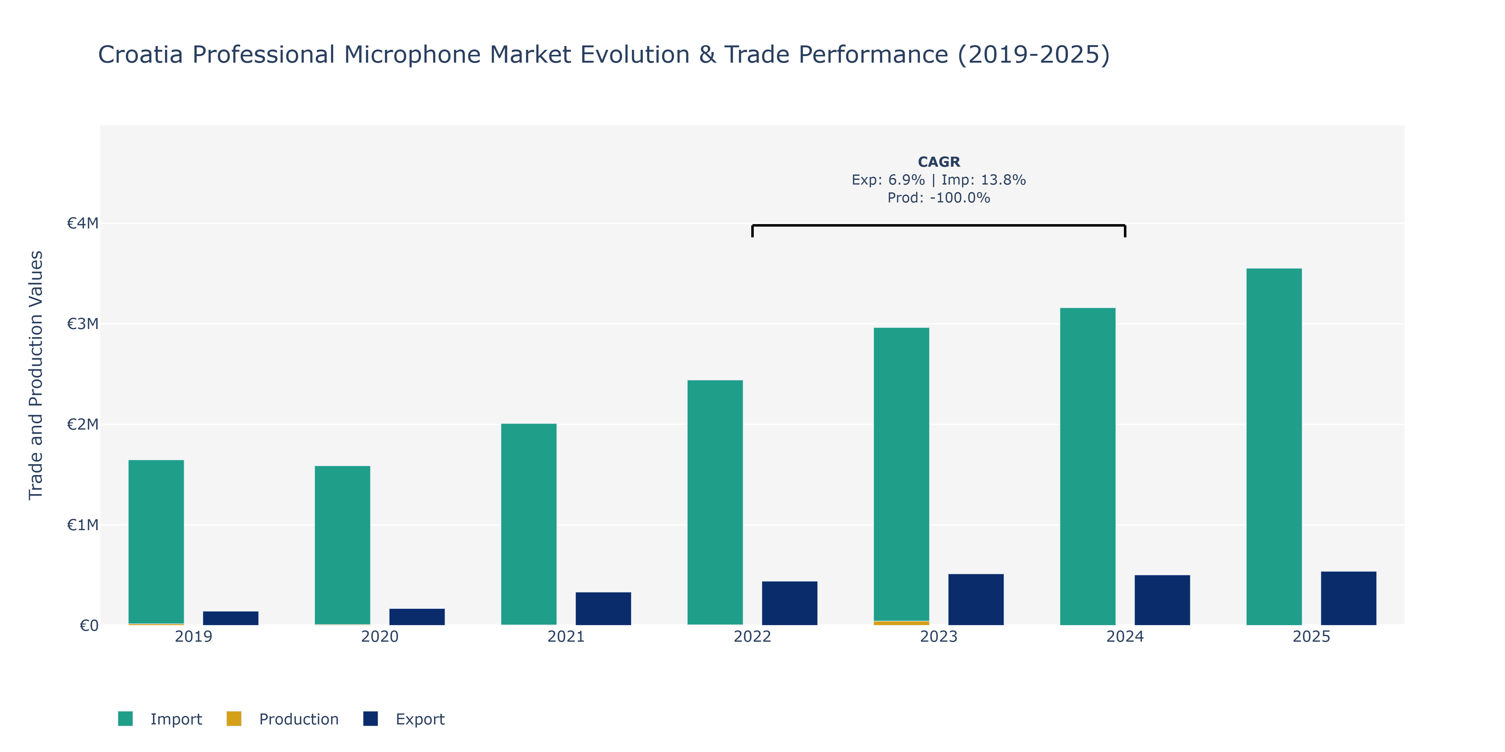 Croatia Professional Microphone Market: Production & Trade Performance (2019-2025)
