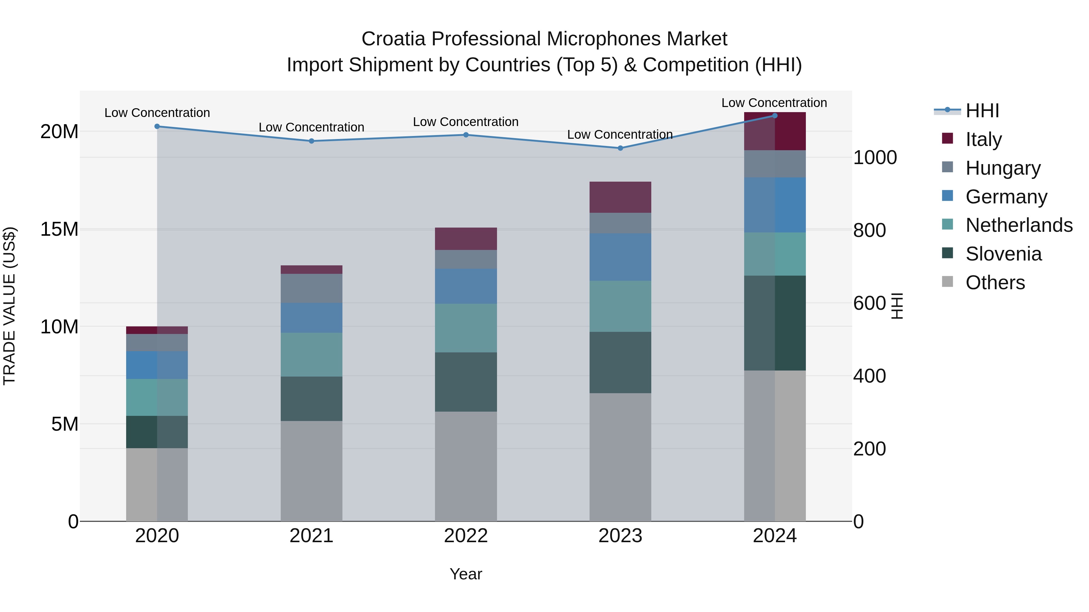 Croatia Professional Microphones Market Top 5 Importing Countries and Market Competition (HHI) Analysis
