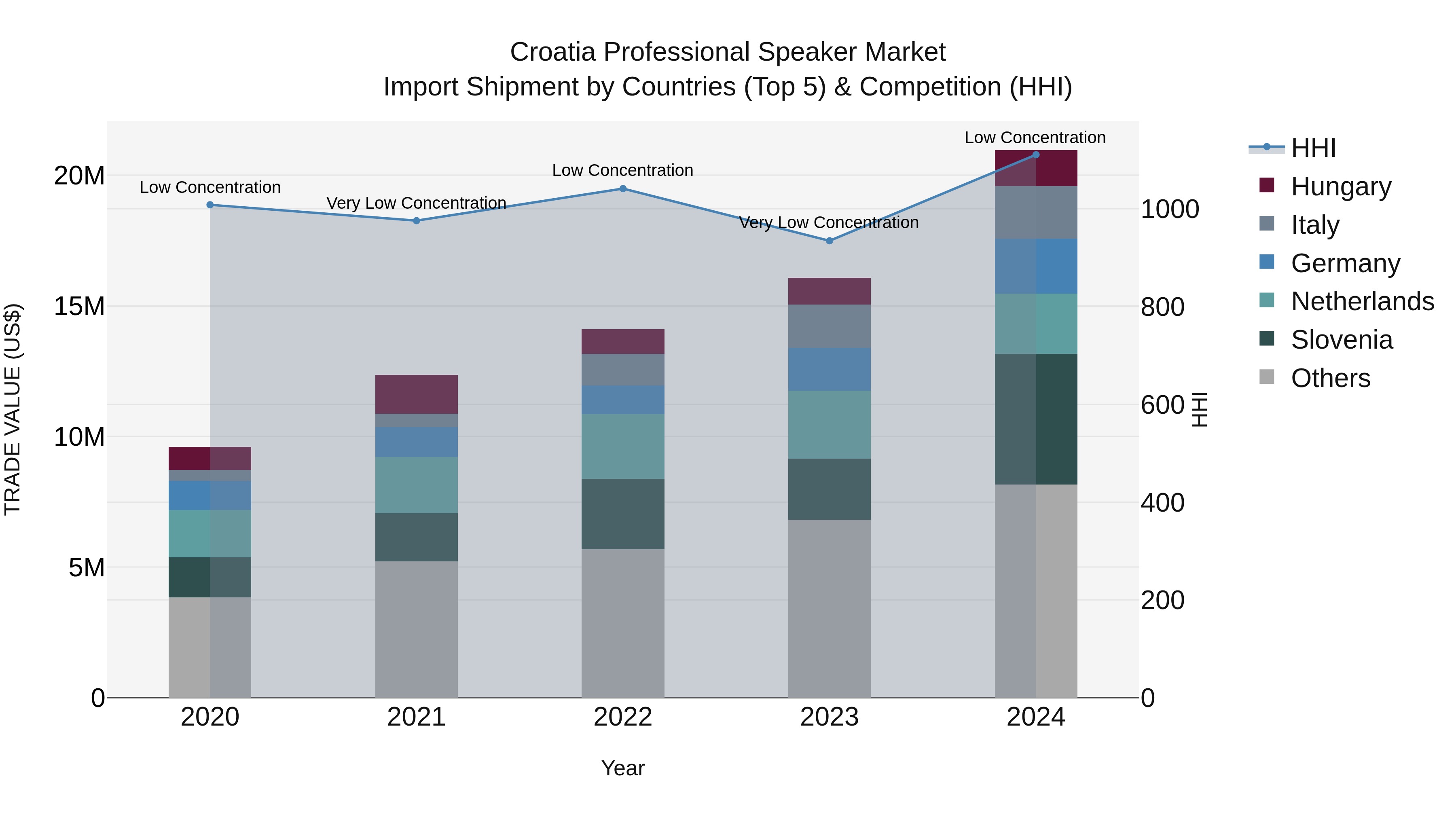 Croatia Professional Speaker Market Top 5 Importing Countries and Market Competition (HHI) Analysis