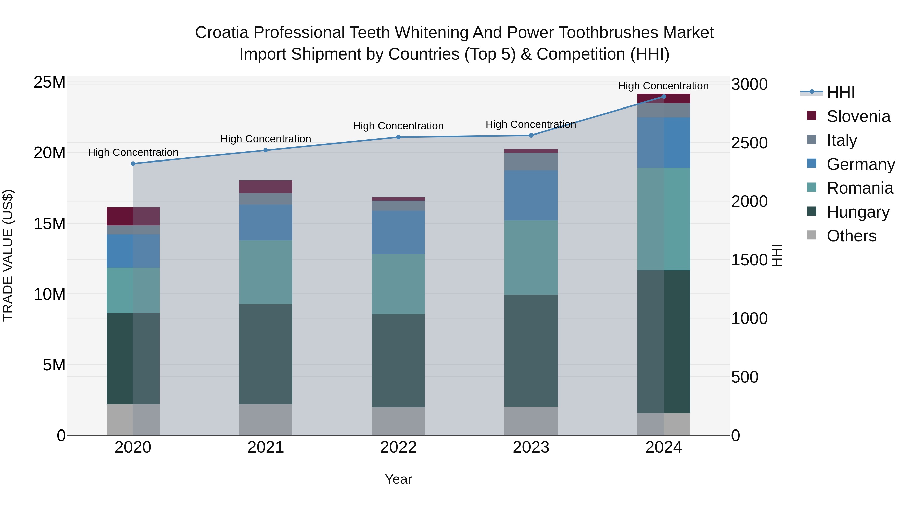 Croatia Professional Teeth Whitening and Power Toothbrushes Market Top 5 Importing Countries and Market Competition (HHI) Analysis