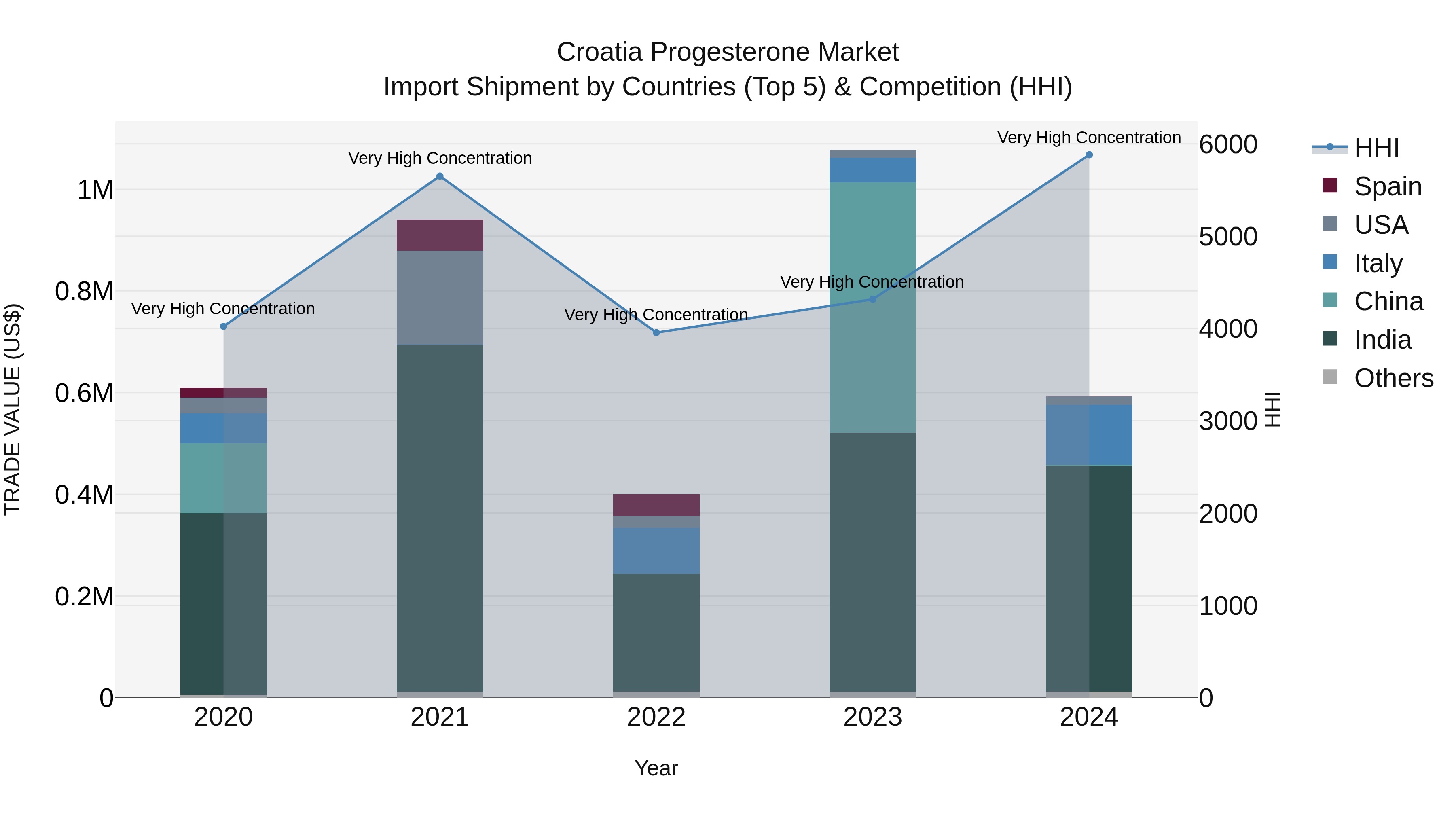 Croatia Progesterone Market Top 5 Importing Countries and Market Competition (HHI) Analysis