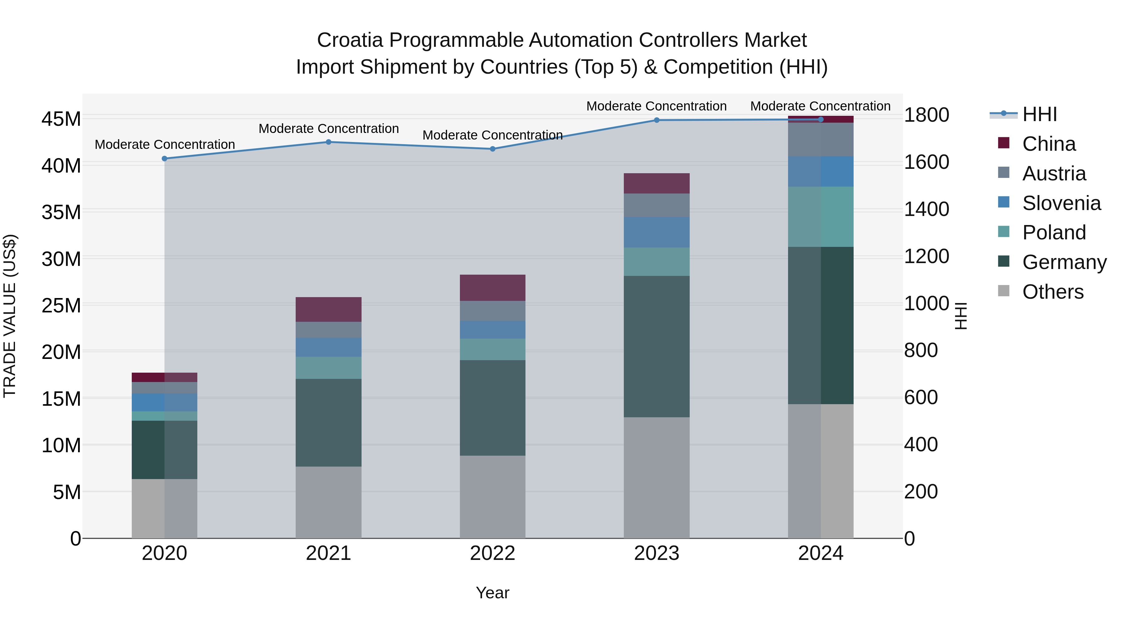 Croatia Programmable Automation Controllers Market Top 5 Importing Countries and Market Competition (HHI) Analysis