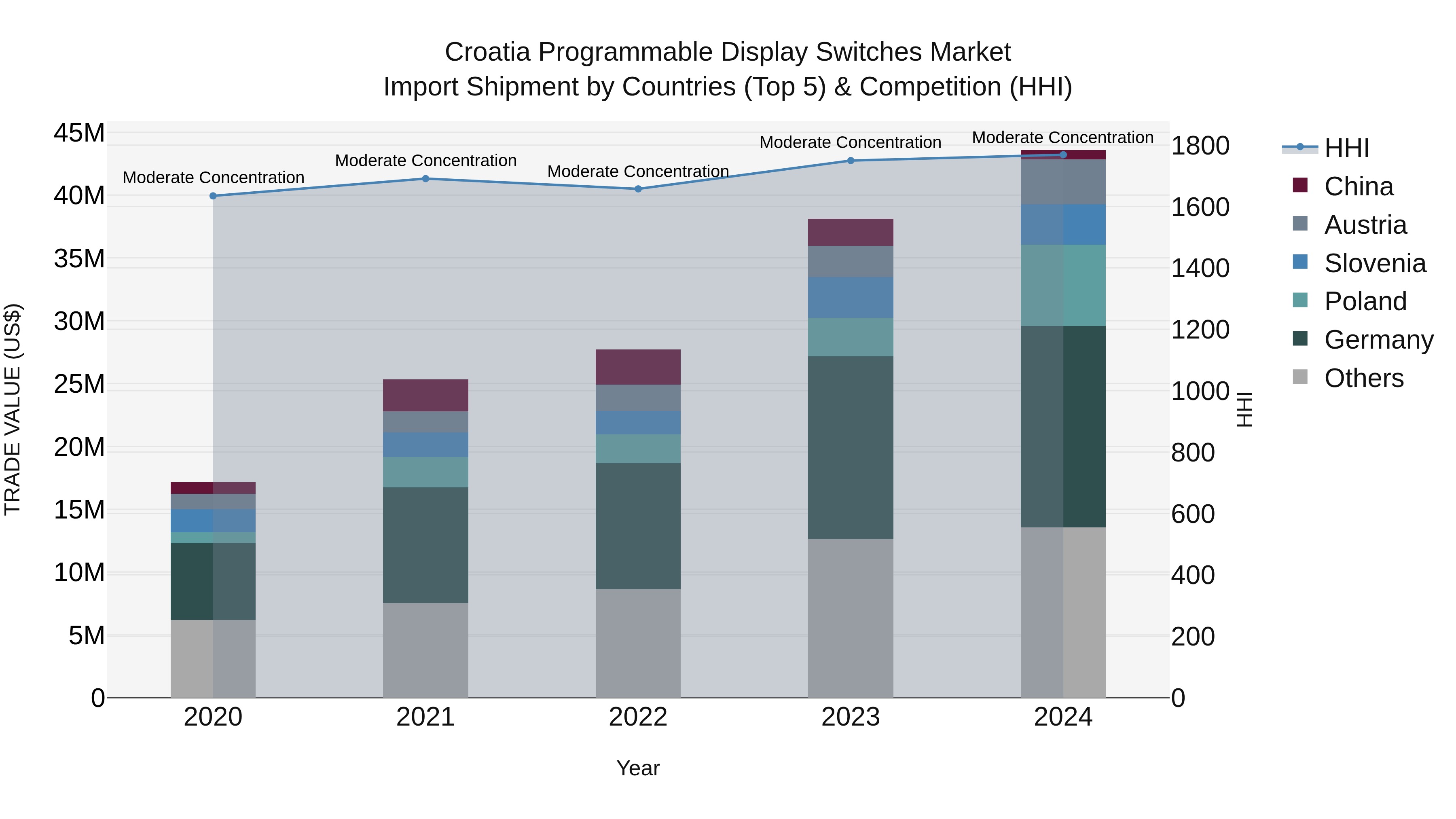 Croatia Programmable Display Switches Market Top 5 Importing Countries and Market Competition (HHI) Analysis