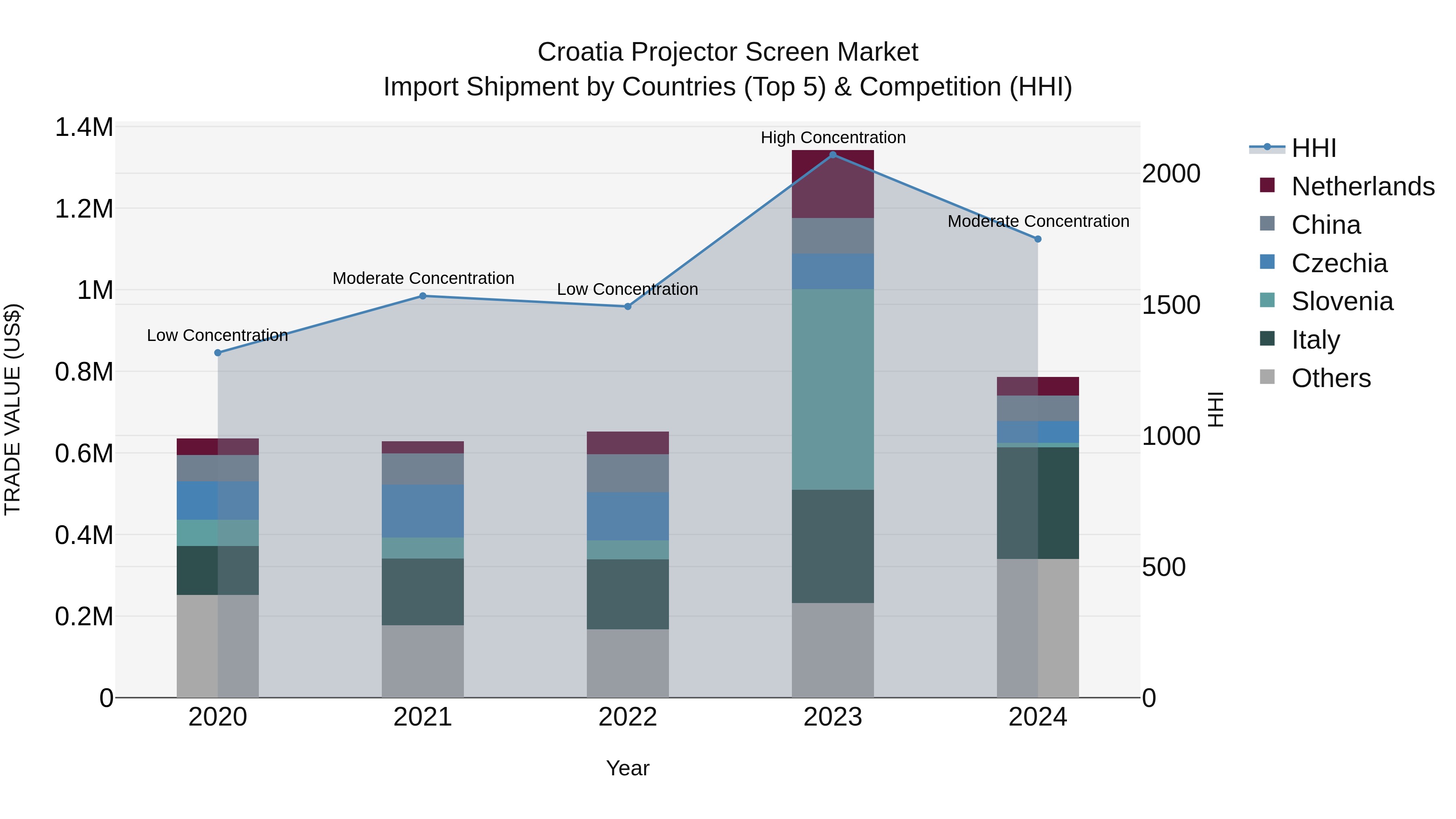 Croatia Projector Screen Market Top 5 Importing Countries and Market Competition (HHI) Analysis