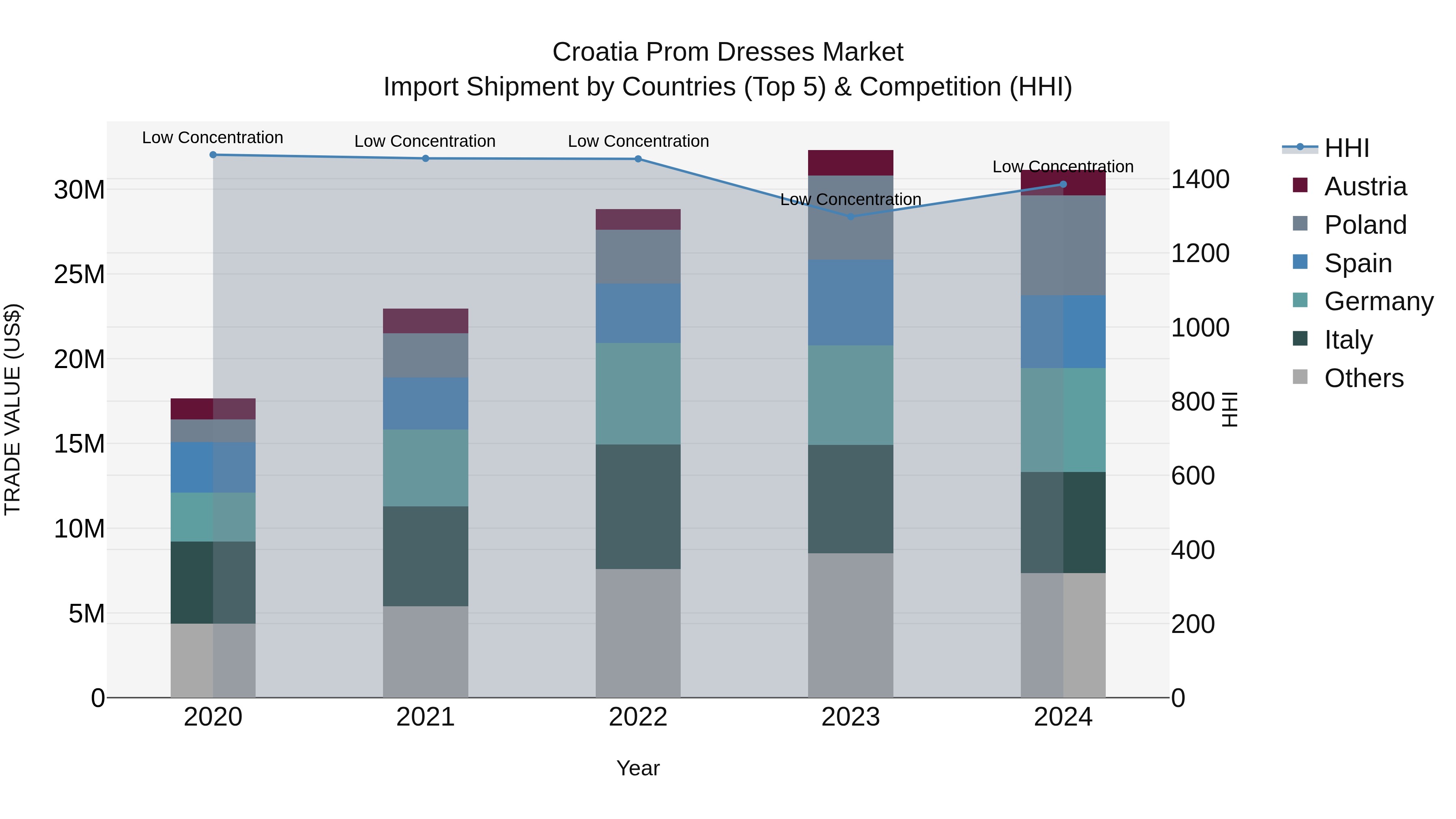 Croatia Prom Dresses Market Top 5 Importing Countries and Market Competition (HHI) Analysis