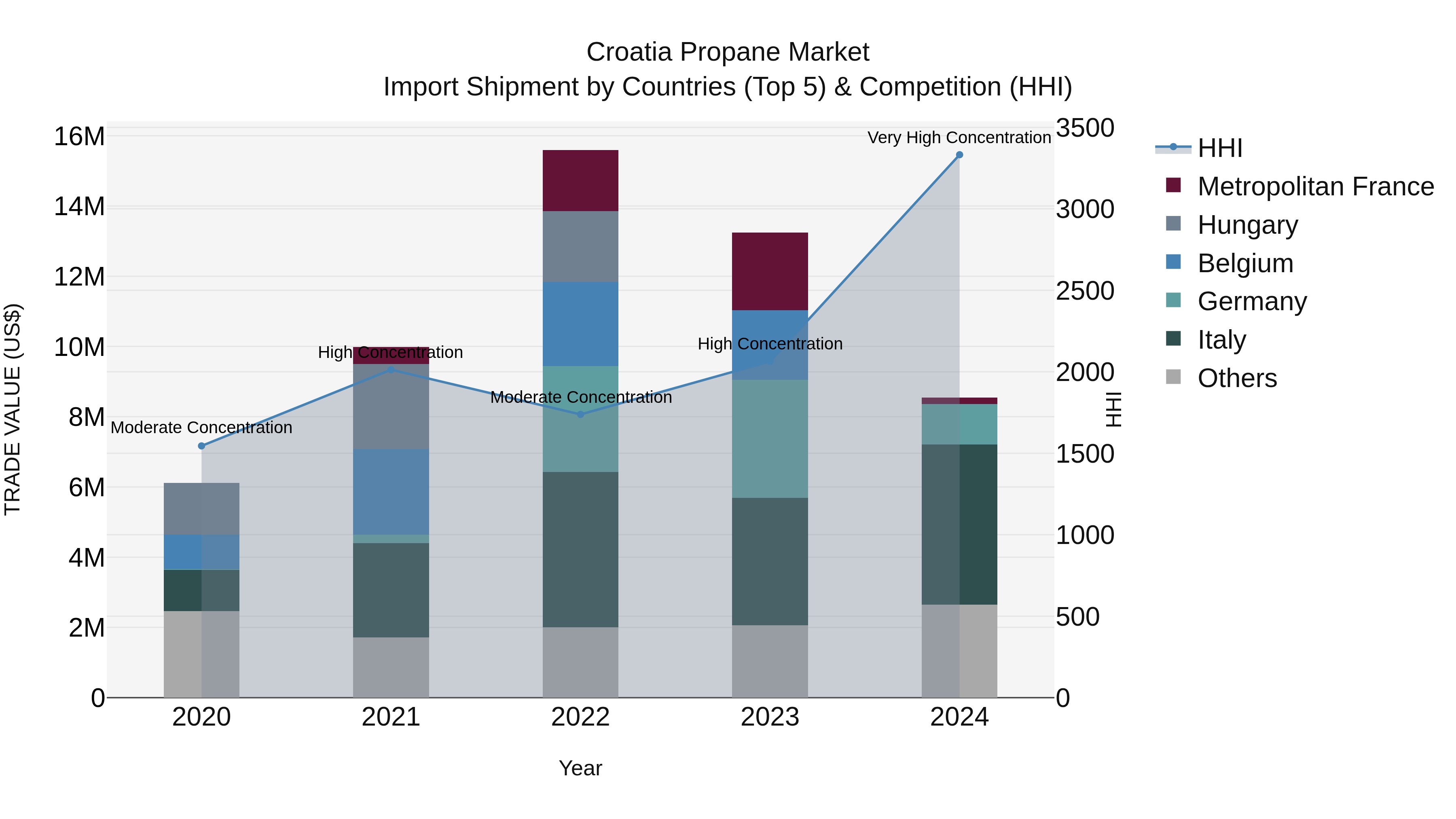 Croatia Propane Market Top 5 Importing Countries and Market Competition (HHI) Analysis