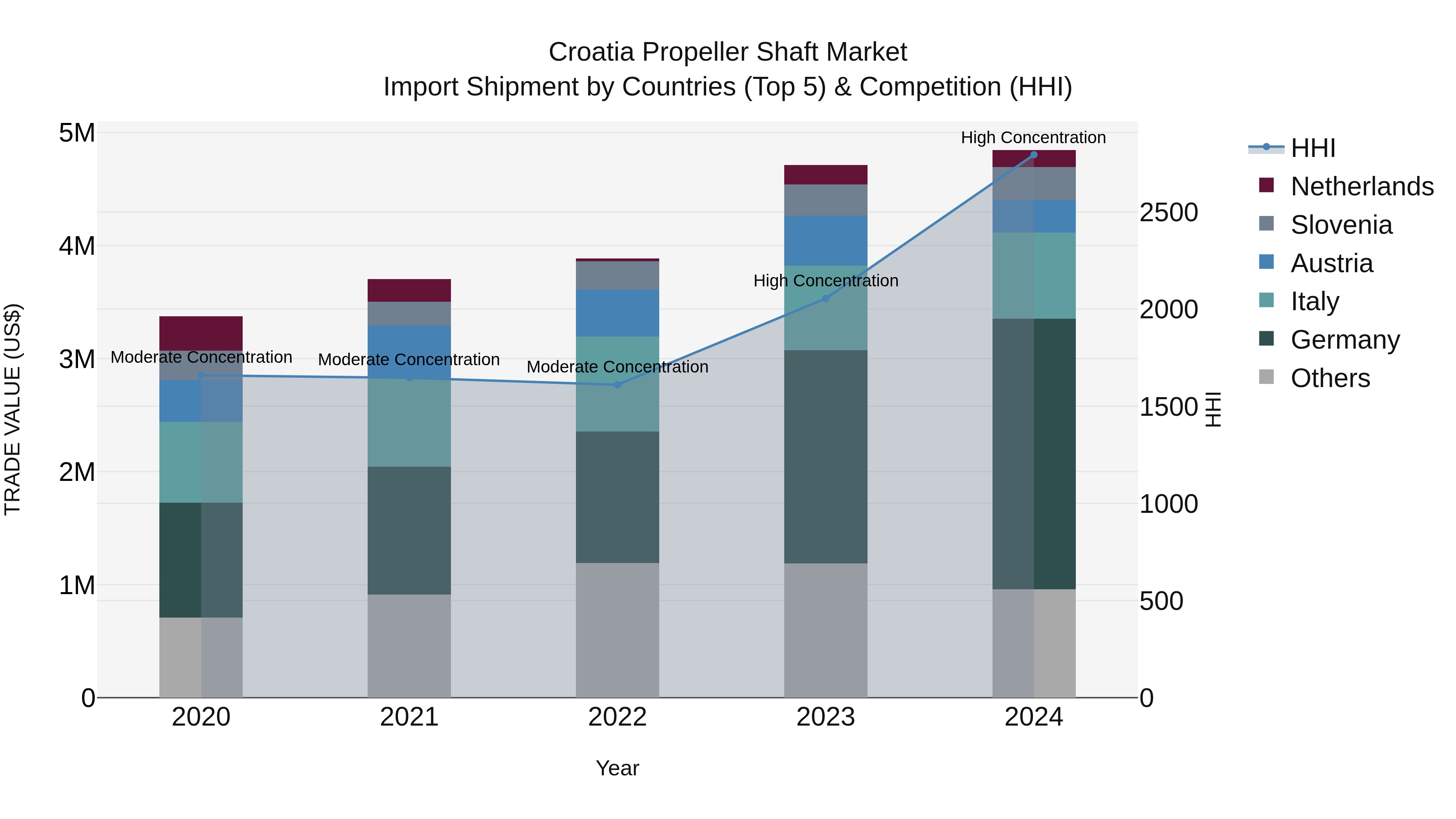 Croatia Propeller Shaft Market Top 5 Importing Countries and Market Competition (HHI) Analysis