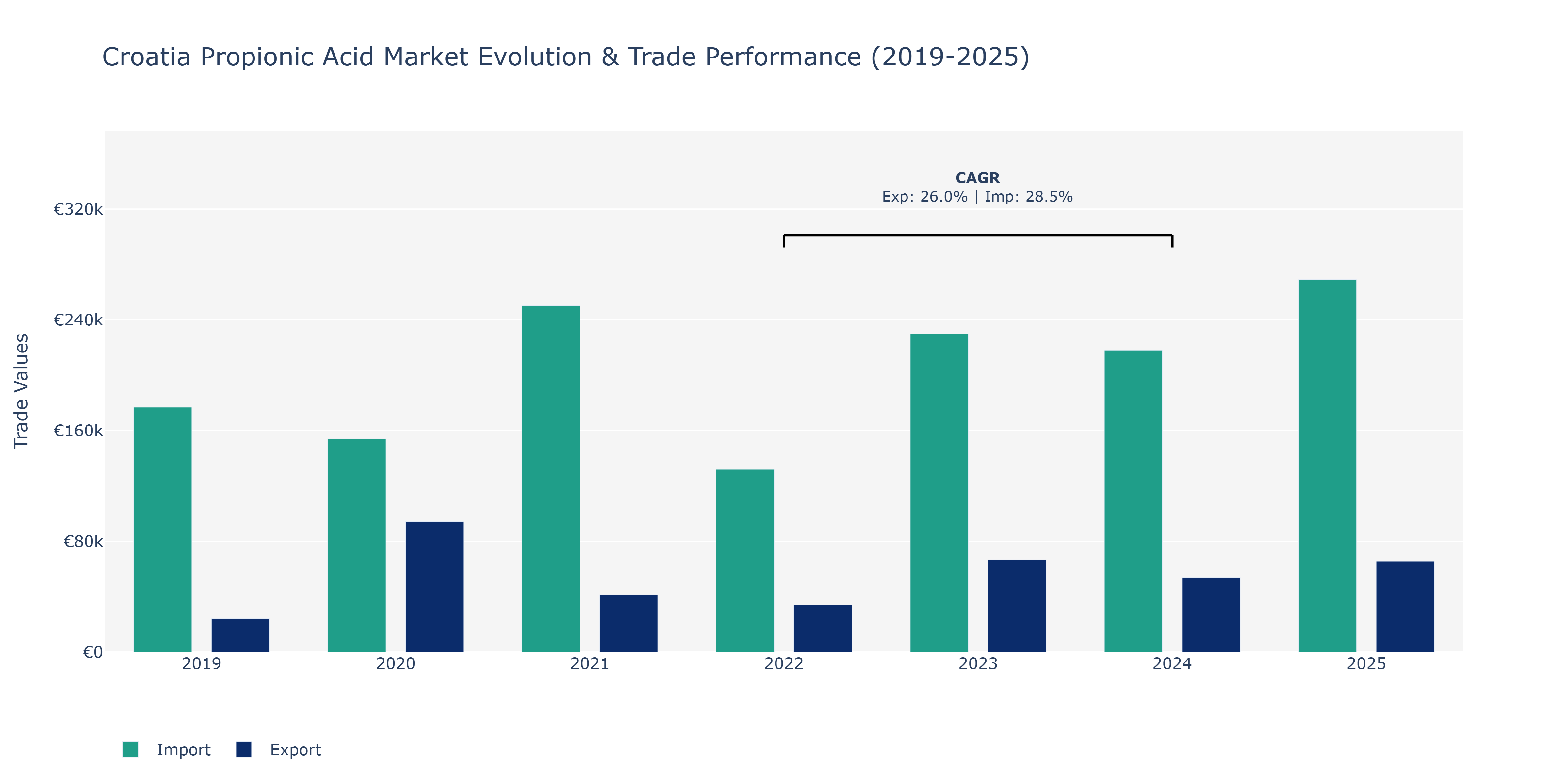 Croatia Propionic Acid Market: Production & Trade Performance (2019-2025)